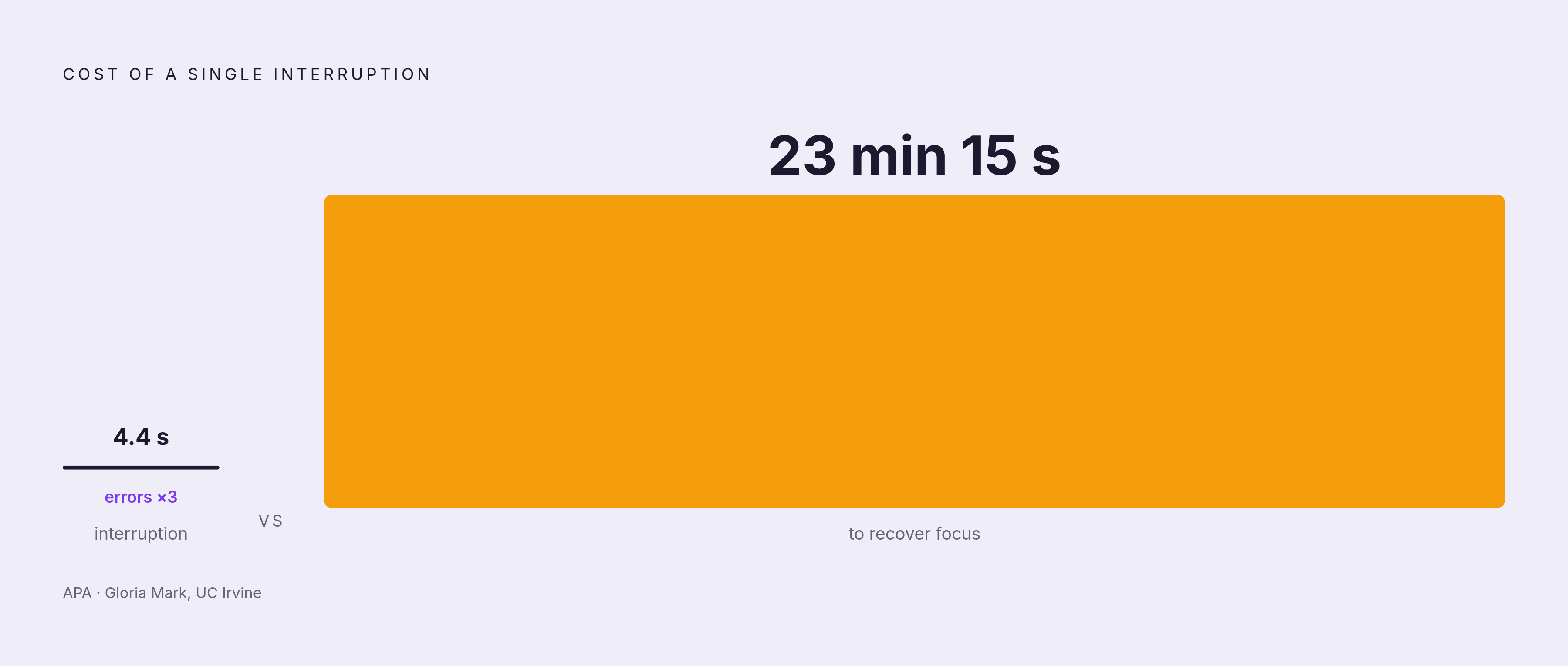 Diagram: The Interruption Math: 4 Seconds to Break, 23 Minutes to Recover. Visualizes: Visualize the brutal asymmetry between how fast concentration is broken versus how long it takes to rebuild.