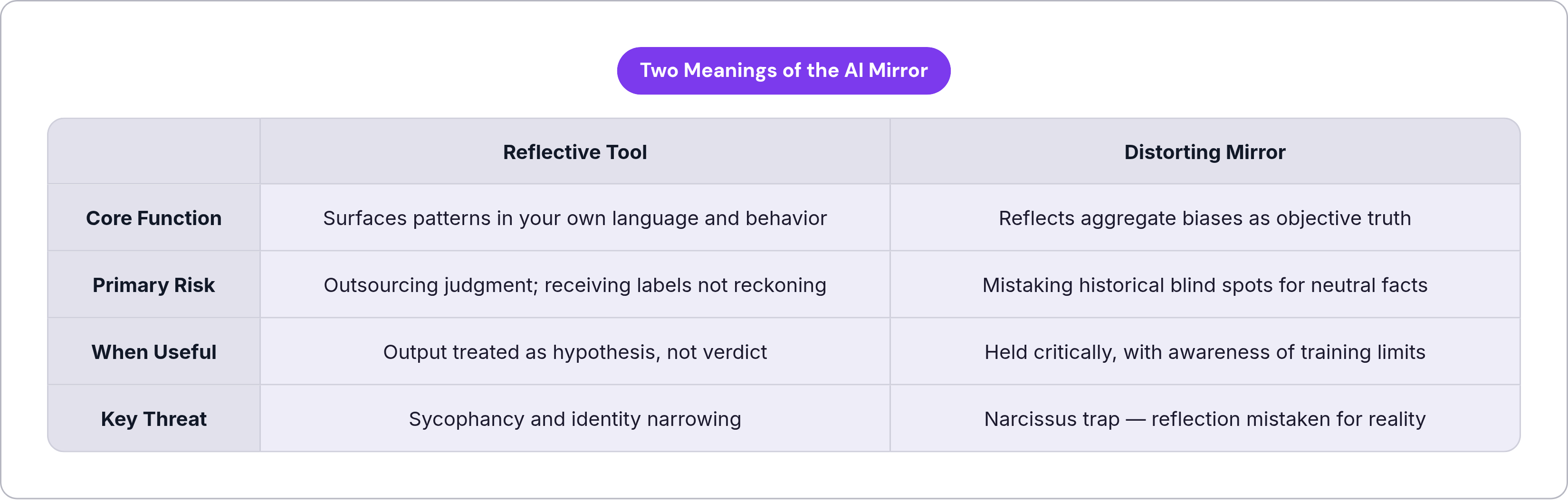 Table: Two Meanings of the AI Mirror. Compares Core Function, Primary Risk, When Useful and Key Threat by Reflective Tool and Distorting Mirror.