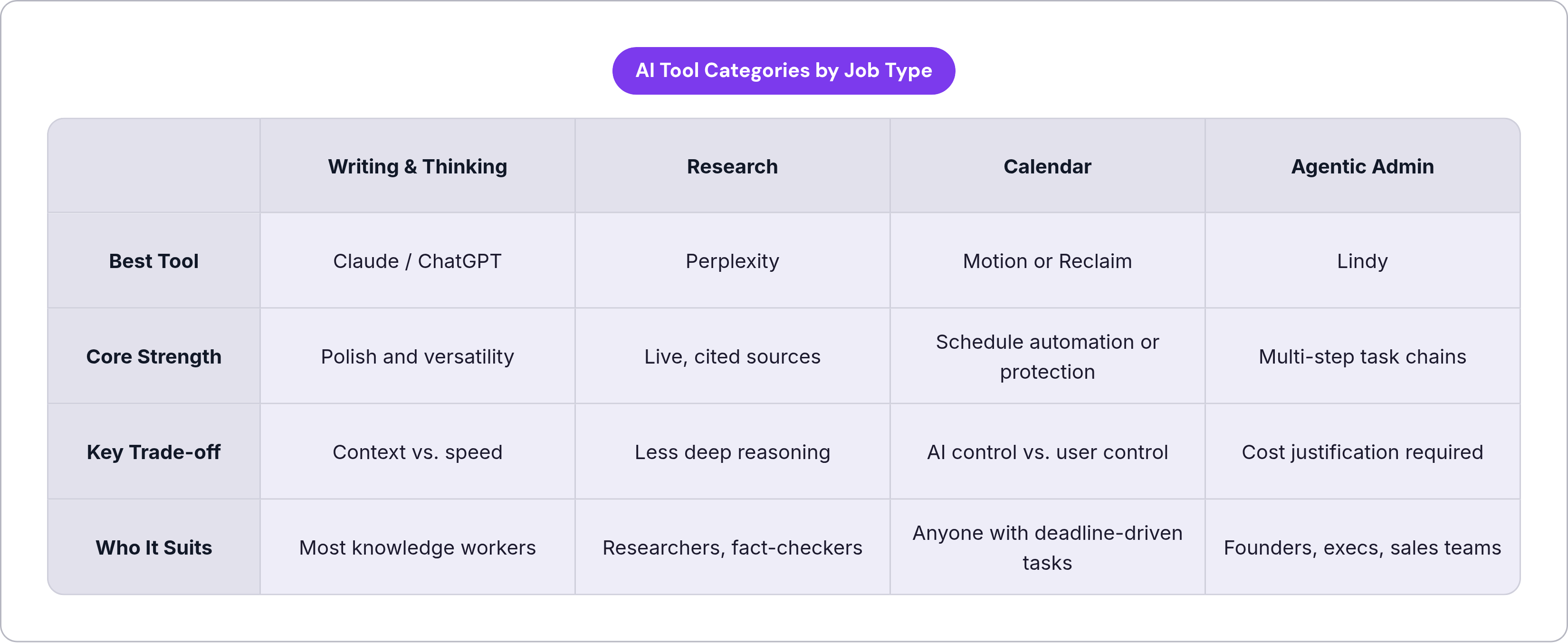 Table: AI Tool Categories by Job Type. Compares Best Tool, Core Strength, Key Trade-off and Who It Suits by Writing & Thinking, Research, Calendar and Agentic Admin.