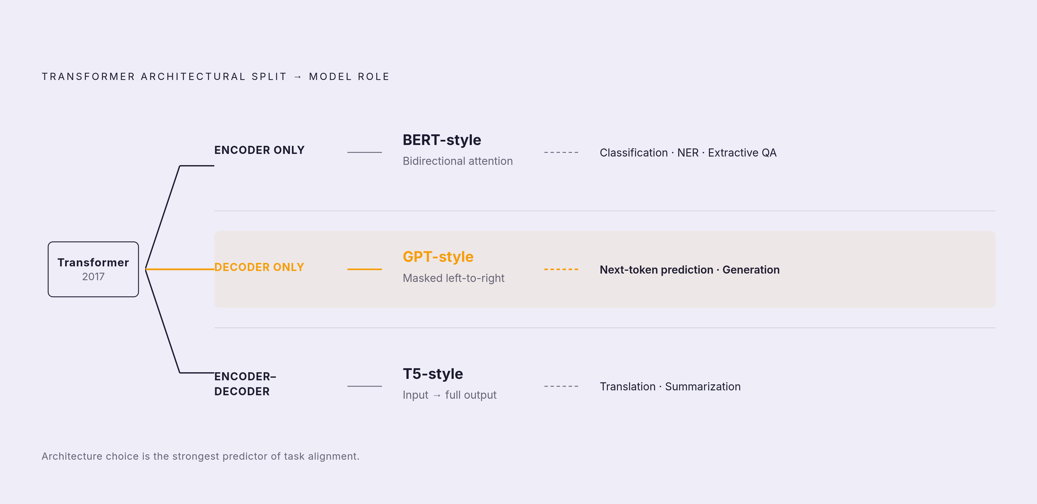 Diagram: Encoder-Only, Decoder-Only, or Both: What Each Architecture Is Built For. Visualizes: Show three diverging paths from the original 2017 encoder-decoder transformer, each leading to a named model family and its primary use case.