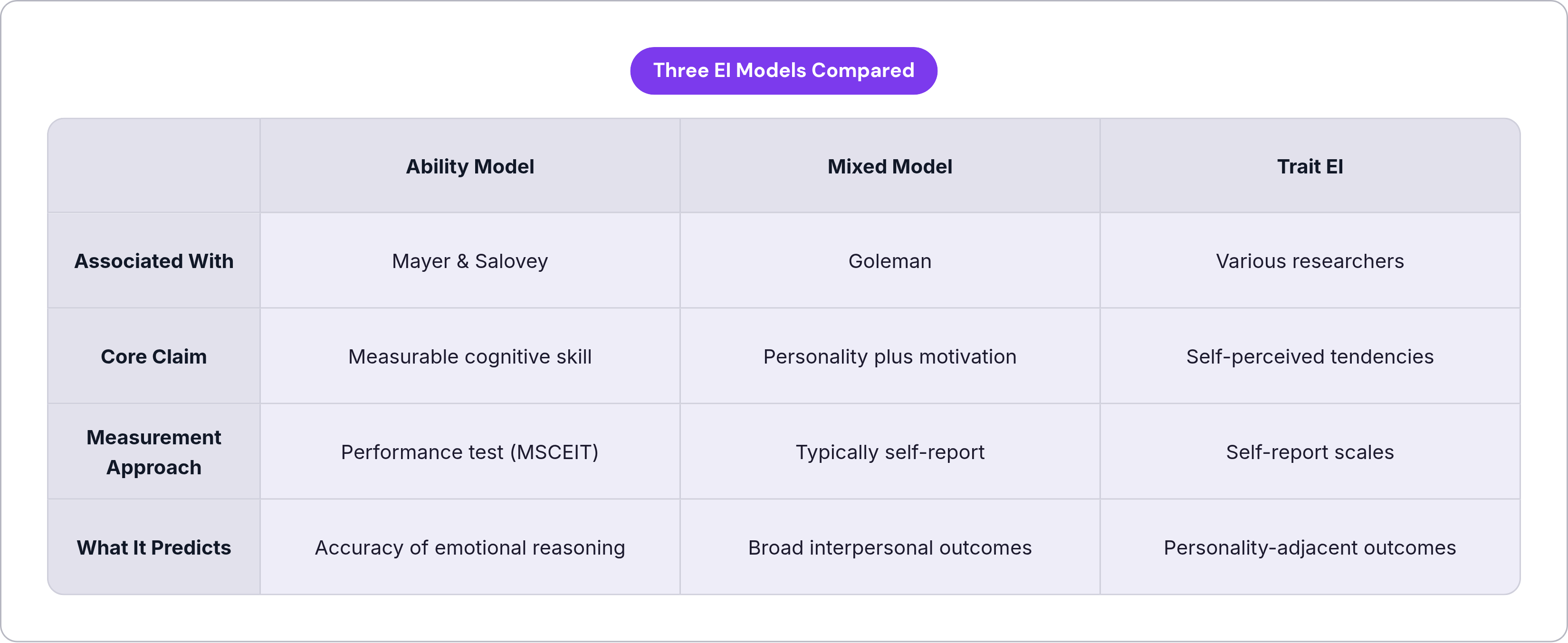 Table: Three EI Models Compared. Compares Associated With, Core Claim, Measurement Approach and What It Predicts by Ability Model, Mixed Model and Trait EI.