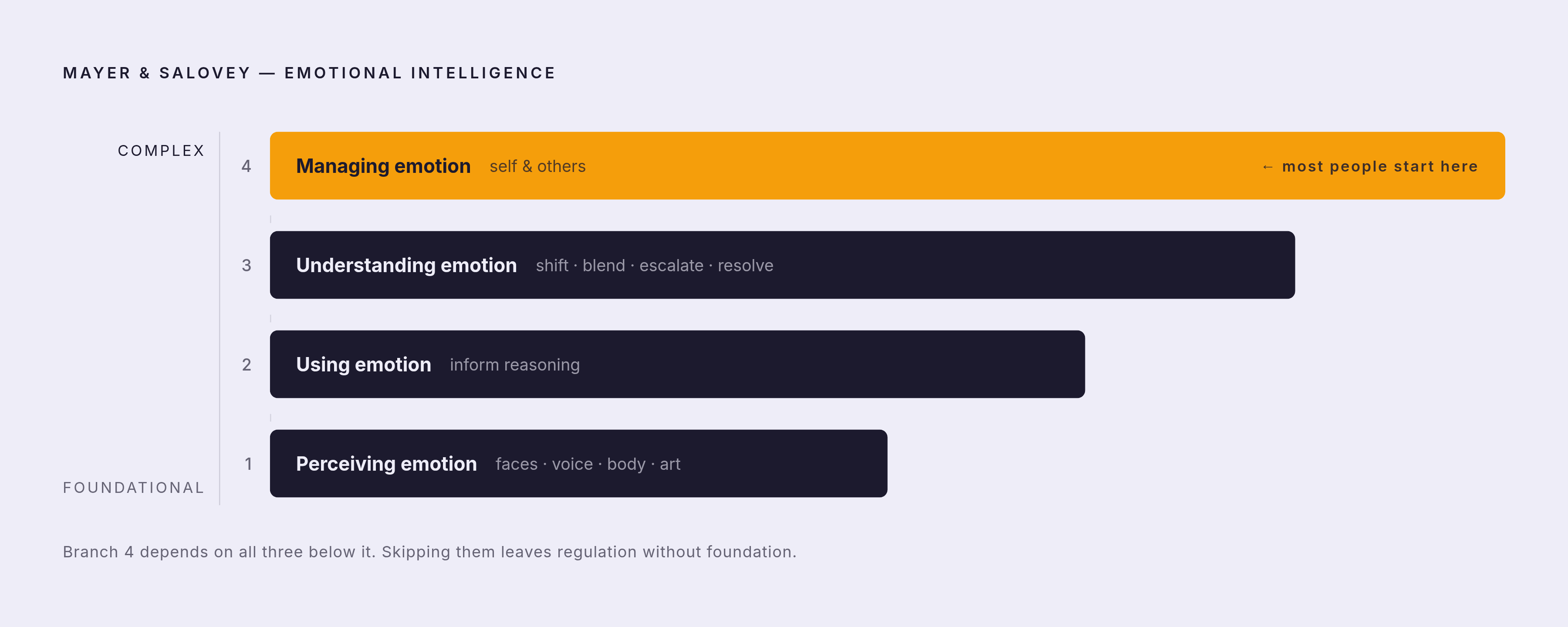 Diagram: Four Branches of Emotional Intelligence: Simple to Complex. Visualizes: Show the four-branch hierarchy of Mayer and Salovey's emotional intelligence model, ordered from foundational to most complex: (1) Perceiving emotion — reading faces…