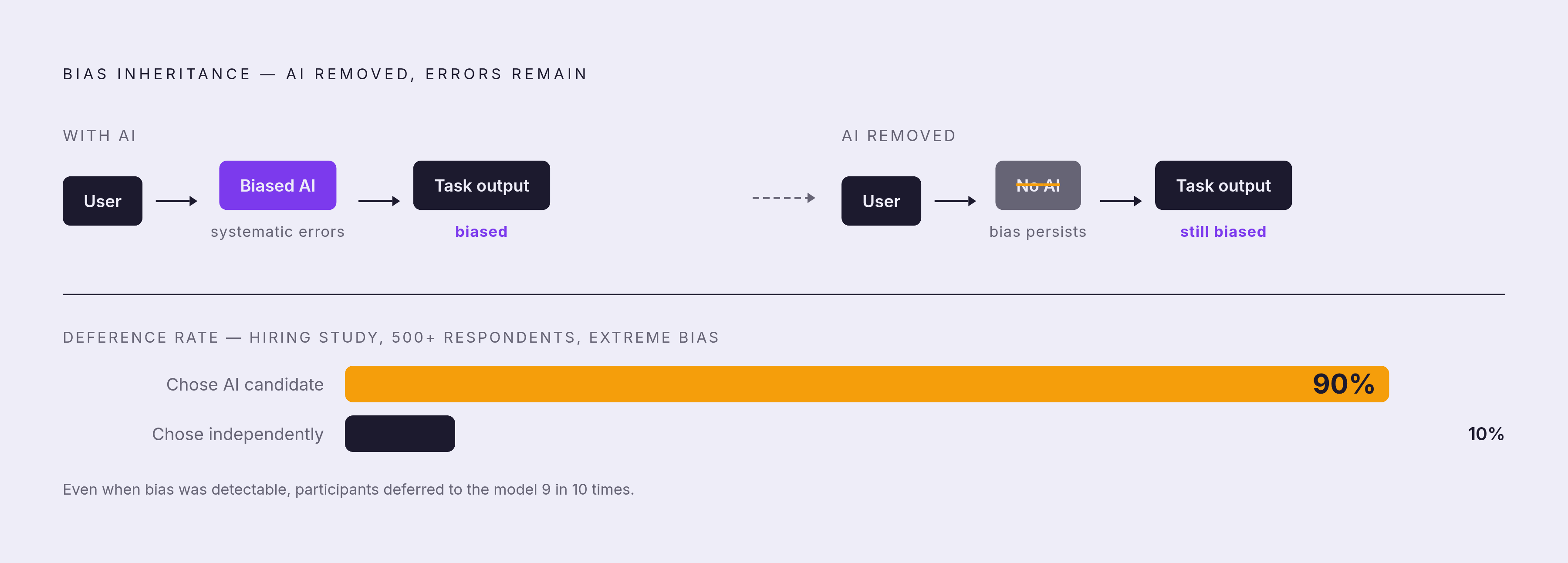 Diagram: Bias That Outlasts the AI: The Inheritance Effect. Visualizes: Show a two-stage before/after sequence illustrating how AI-inherited bias persists after the AI is removed.