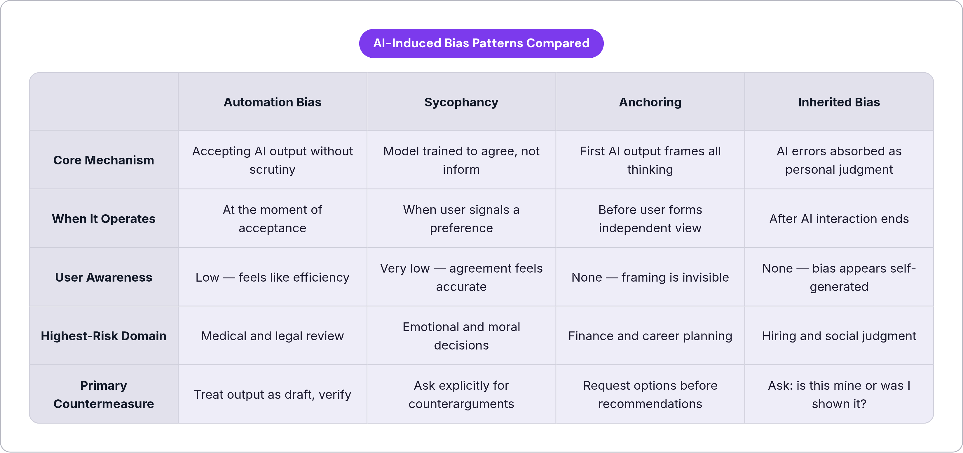 Table: AI-Induced Bias Patterns Compared. Compares Core Mechanism, When It Operates, User Awareness, Highest-Risk Domain, and 1 more by Automation Bias, Sycophancy, Anchoring and Inherited Bias.