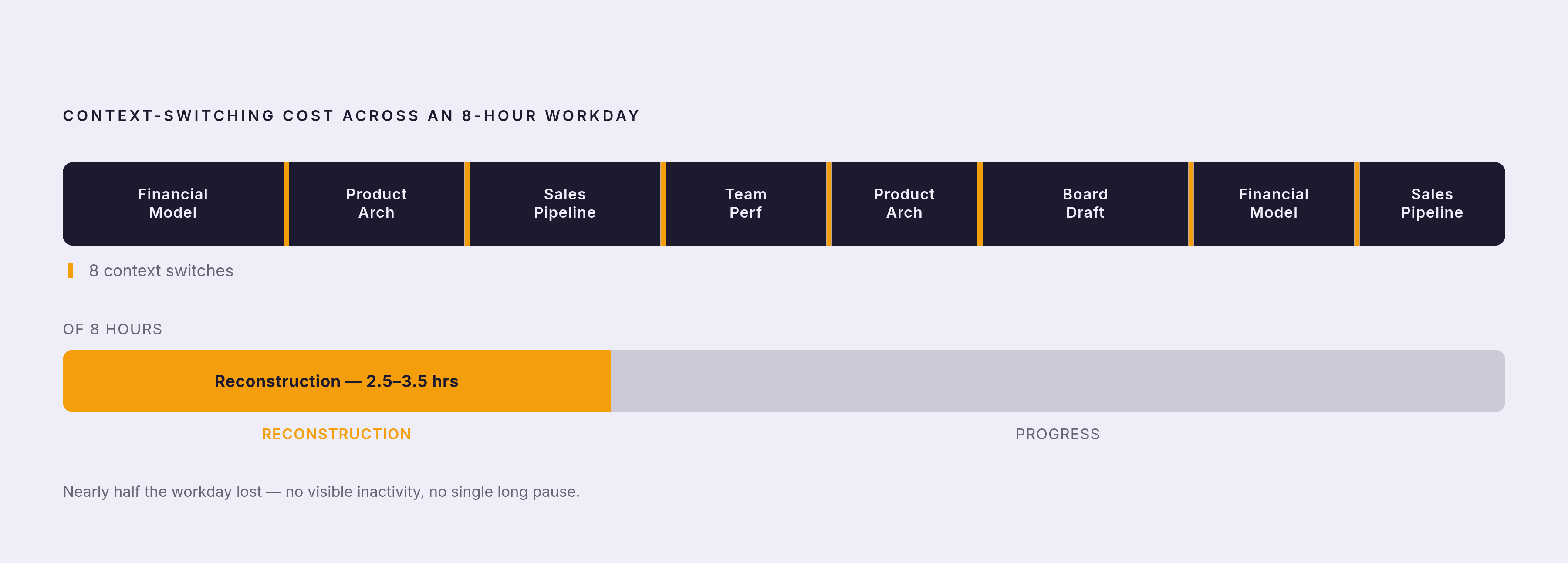 Diagram: How Context Switching Consumes a Founder's Day. Visualizes: Visualize how five distinct mental models (financial model review, product architecture, sales pipeline, team performance, board update draft) combined with eight switches across…