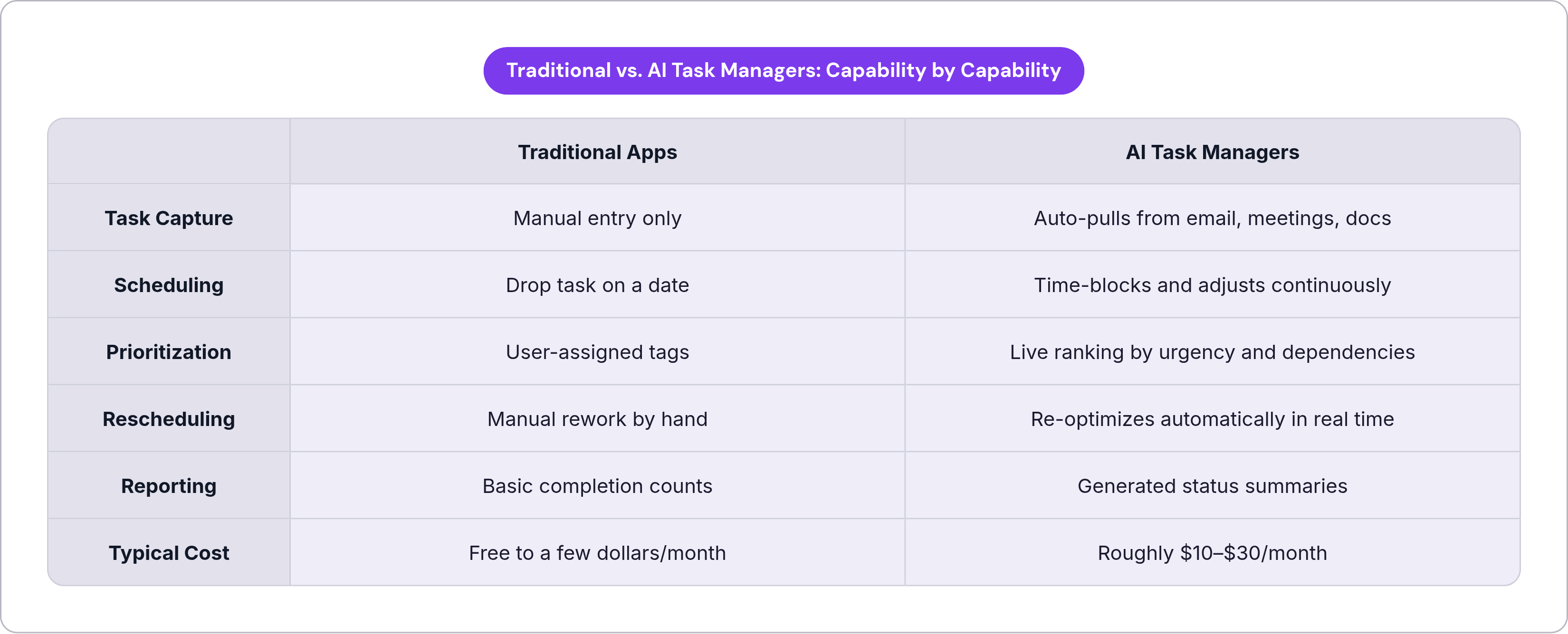Table: Traditional vs. AI Task Managers: Capability by Capability. Compares Task Capture, Scheduling, Prioritization, Rescheduling, and 2 more by Traditional Apps and AI Task Managers.