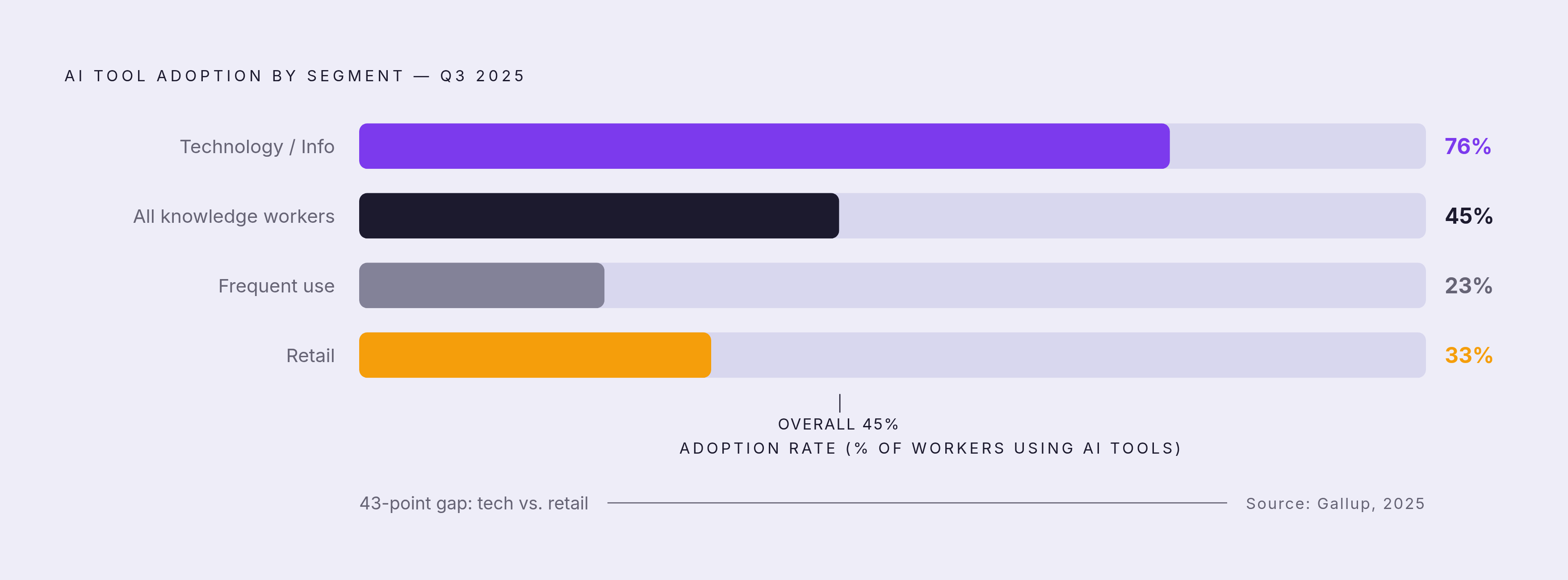Diagram: AI Tool Adoption Varies Sharply by Industry. Visualizes: Show the contrast in AI tool adoption rates across worker segments as of Q3 2025, using Gallup data cited in the article.