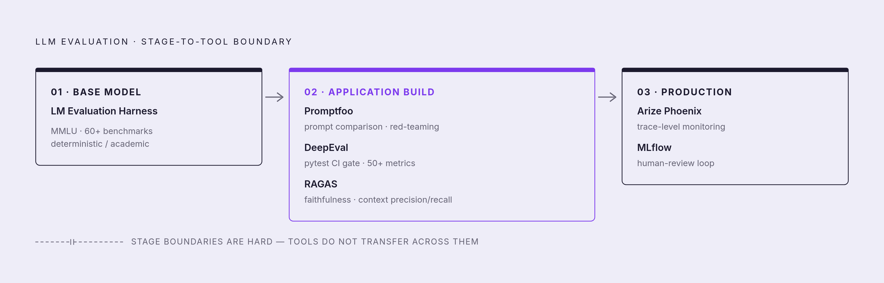 Diagram: Match Your Stage to the Right Tool. Visualizes: Visualize a three-stage lifecycle that maps each build stage to its corresponding framework(s) and core metric family.