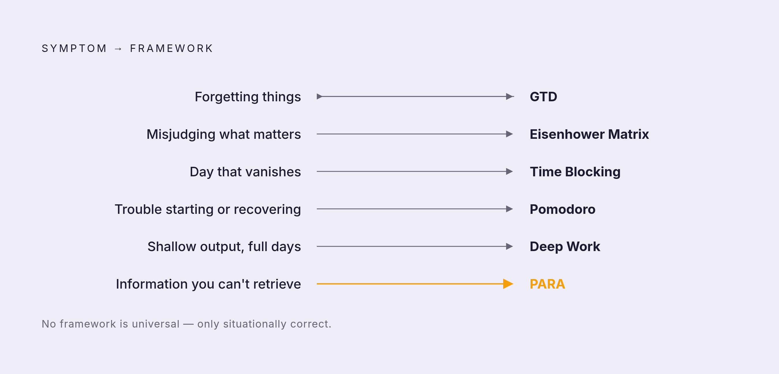 Diagram: Match the Break, Not the Trend. Visualizes: Visualize a diagnostic flow that maps six distinct failure modes to their matching framework.
