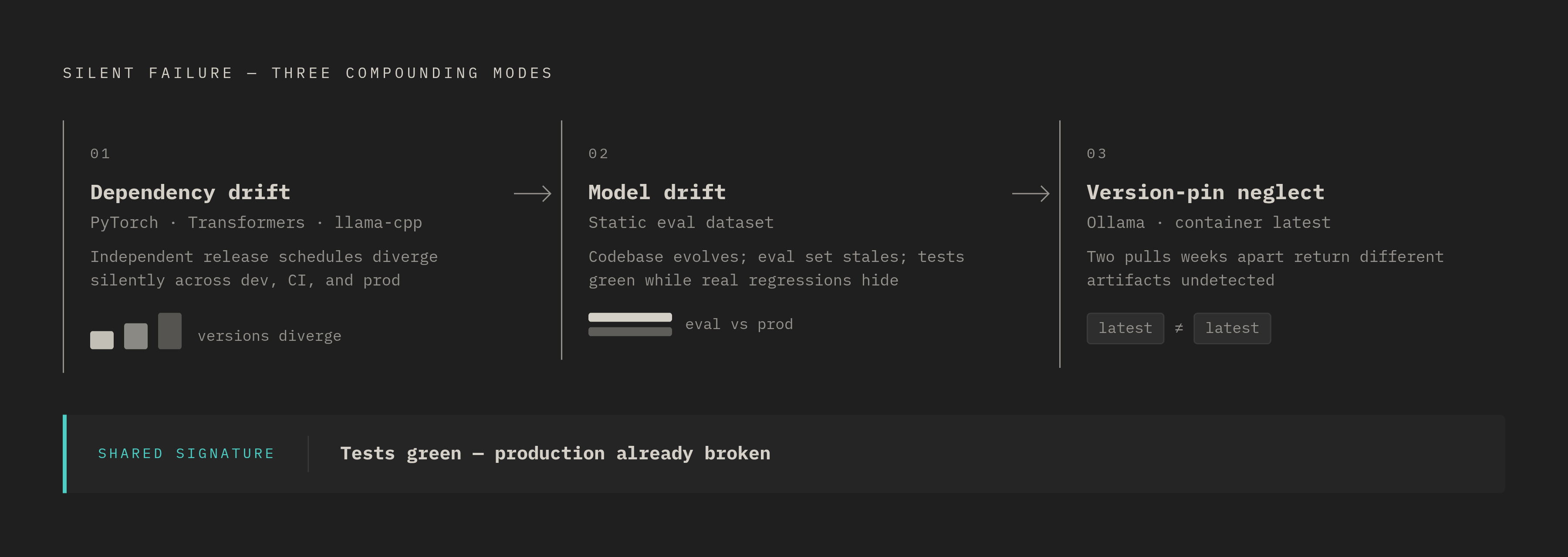 Diagram: Three Failure Modes That Build Operational Debt. Visualizes: Visualize three sequential, compounding failure modes that degrade self-hosted AI stacks over time: (1) Dependency drift — Python libraries like PyTorch, Transformers, and…
