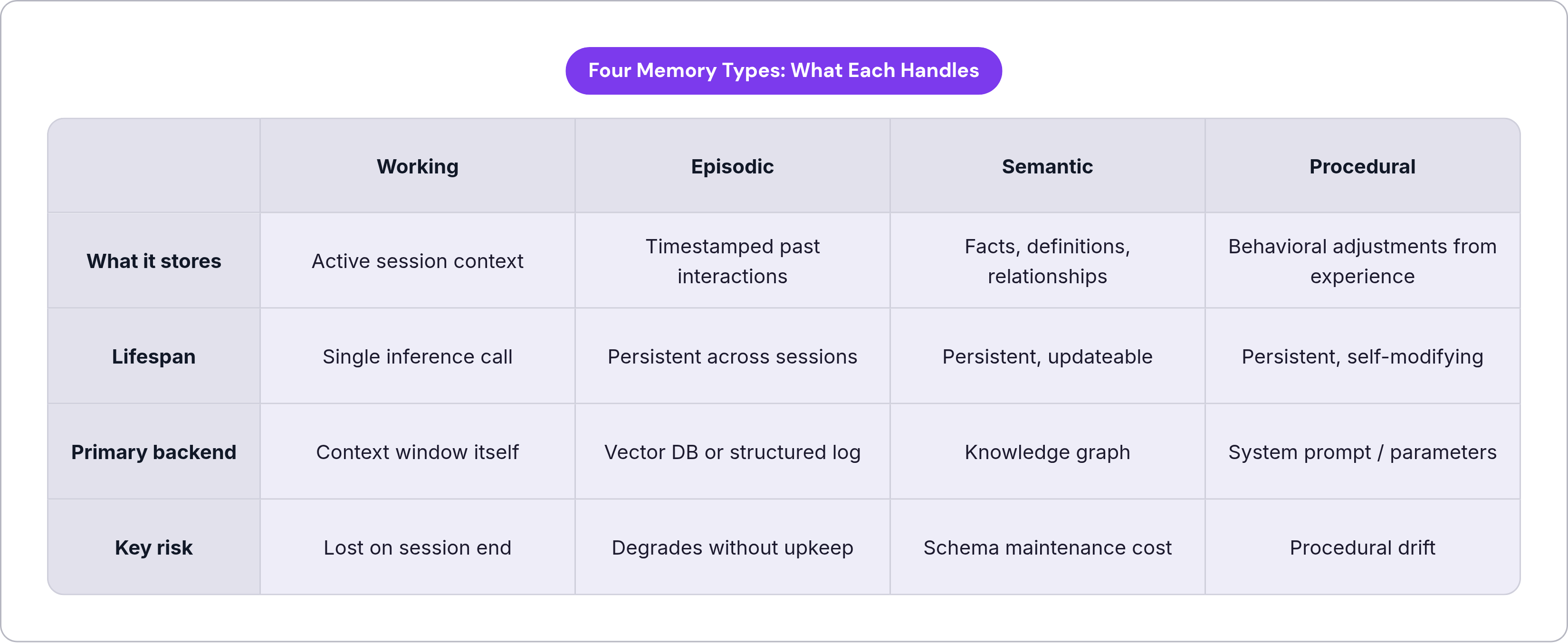 Table: Four Memory Types: What Each Handles. Compares What it stores, Lifespan, Primary backend and Key risk by Working, Episodic, Semantic and Procedural.
