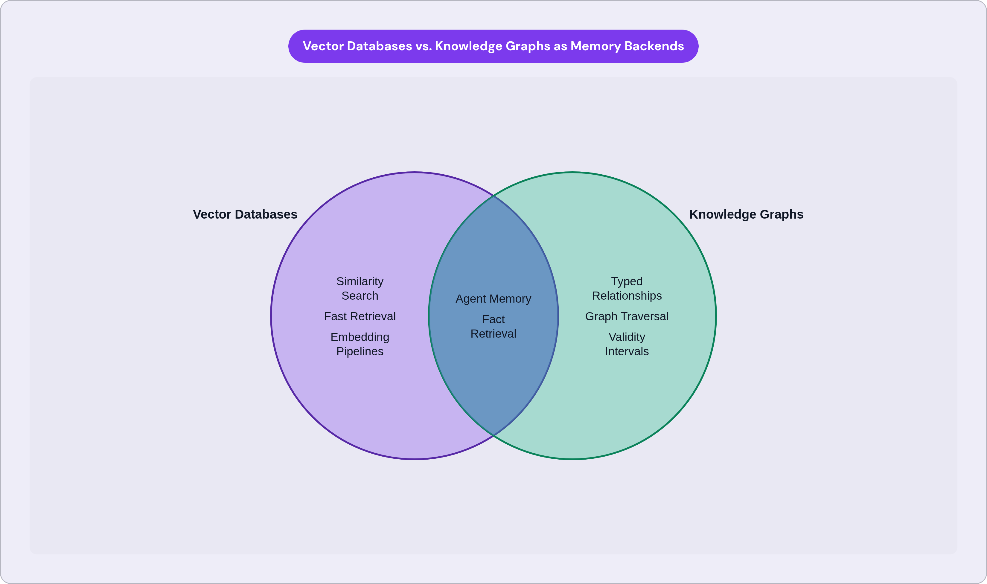 Venn diagram: Vector Databases vs. Knowledge Graphs as Memory Backends. Compares Vector Databases and Knowledge Graphs; overlap: Hybrid Production Use.