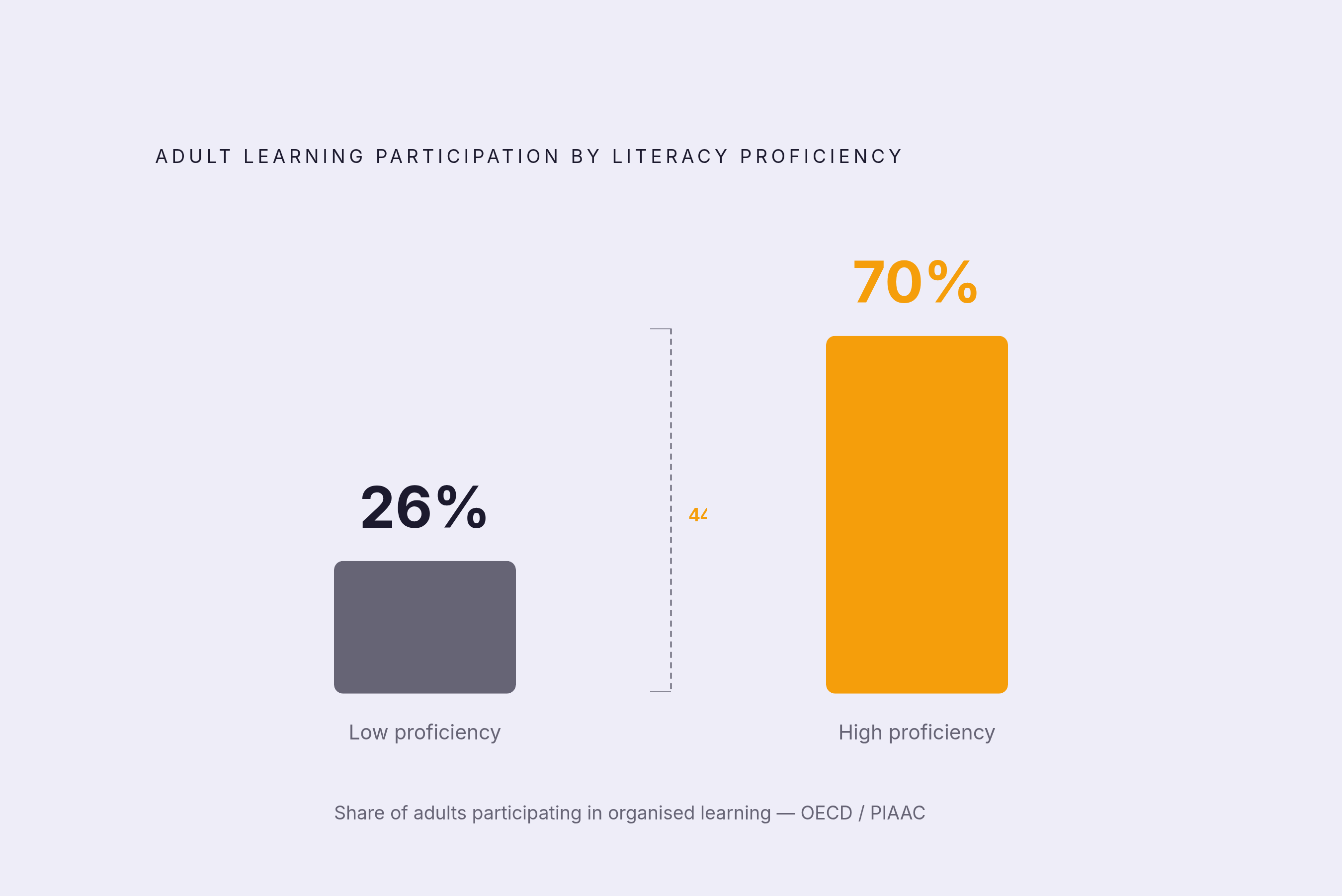 Diagram: The Participation Gap by Proficiency Level. Visualizes: Show the stark contrast in learning participation rates between two groups of adults: those with high literacy proficiency participate at around 70%, while adults with low proficiency…
