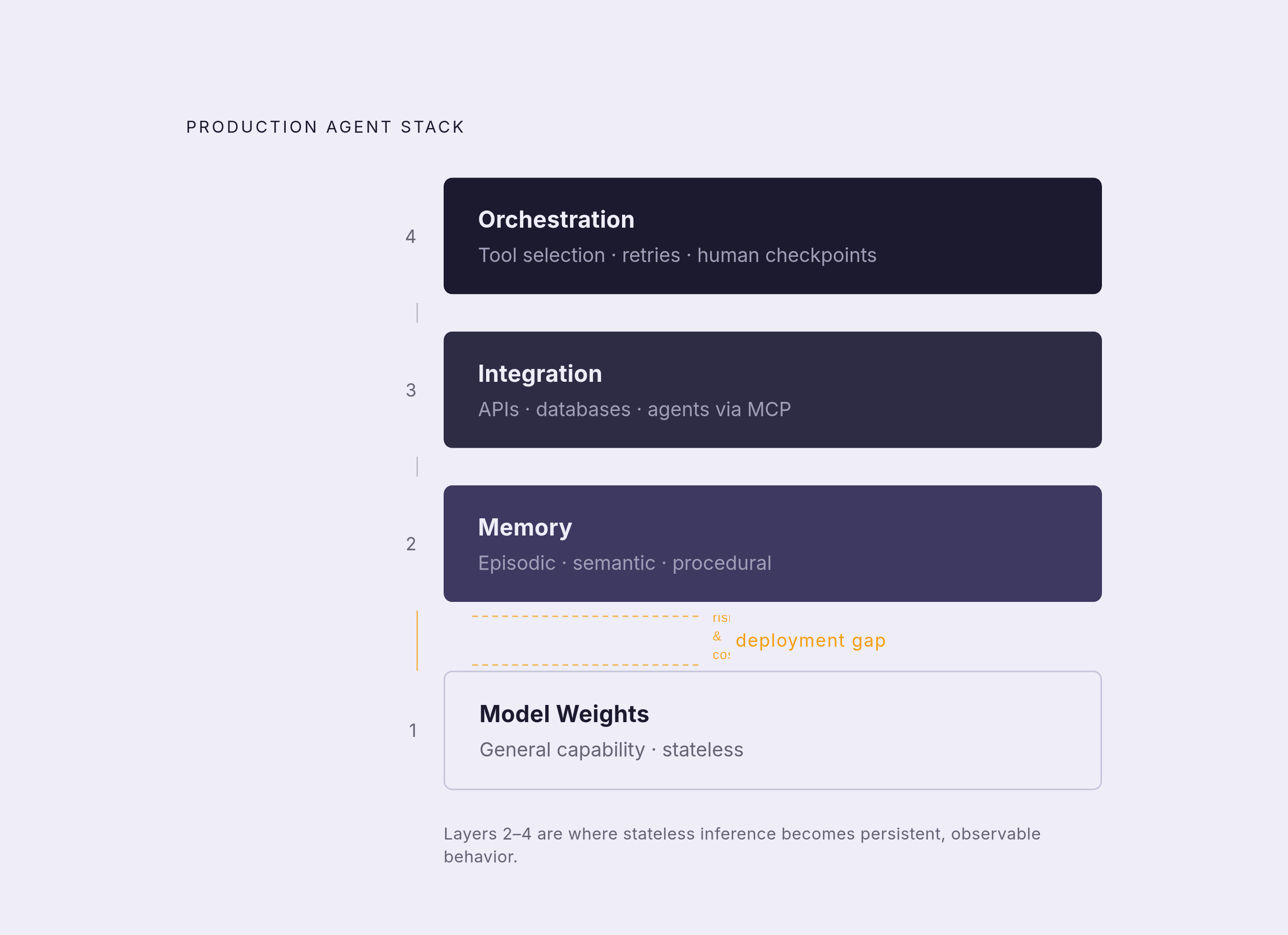 Diagram: The Memory-Integration Stack: Four Distinct Layers. Visualizes: Visualize the four-layer architecture that sits above a foundation model in a production agent system: (1) Model Weights — general capability, e.g.