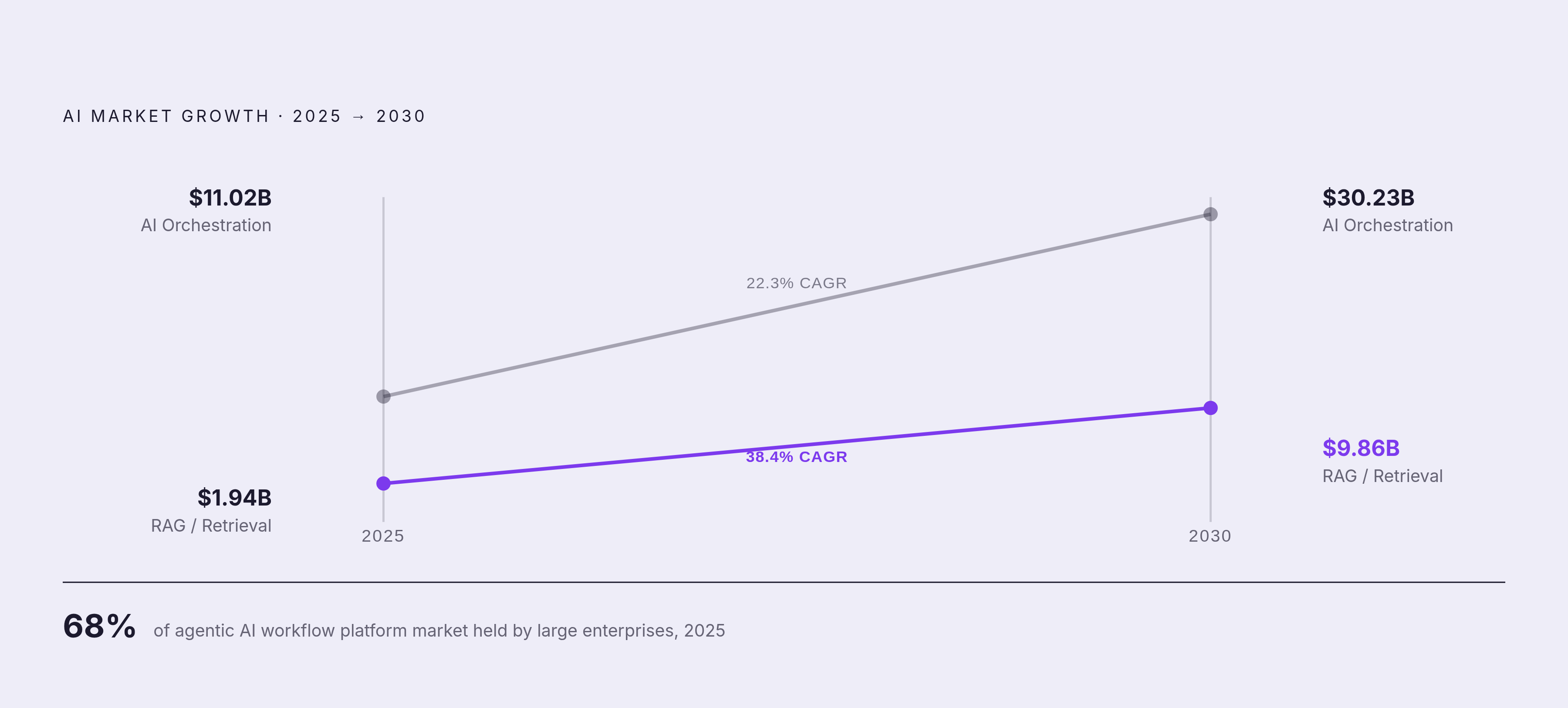 Diagram: Memory Market Growth: $1.94B to $9.86B by 2030. Visualizes: Show two parallel growth trajectories from 2025 to 2030: the AI orchestration market (the broader umbrella) growing from $11.02 billion to $30.23 billion at a 22.3% CAGR, and the…