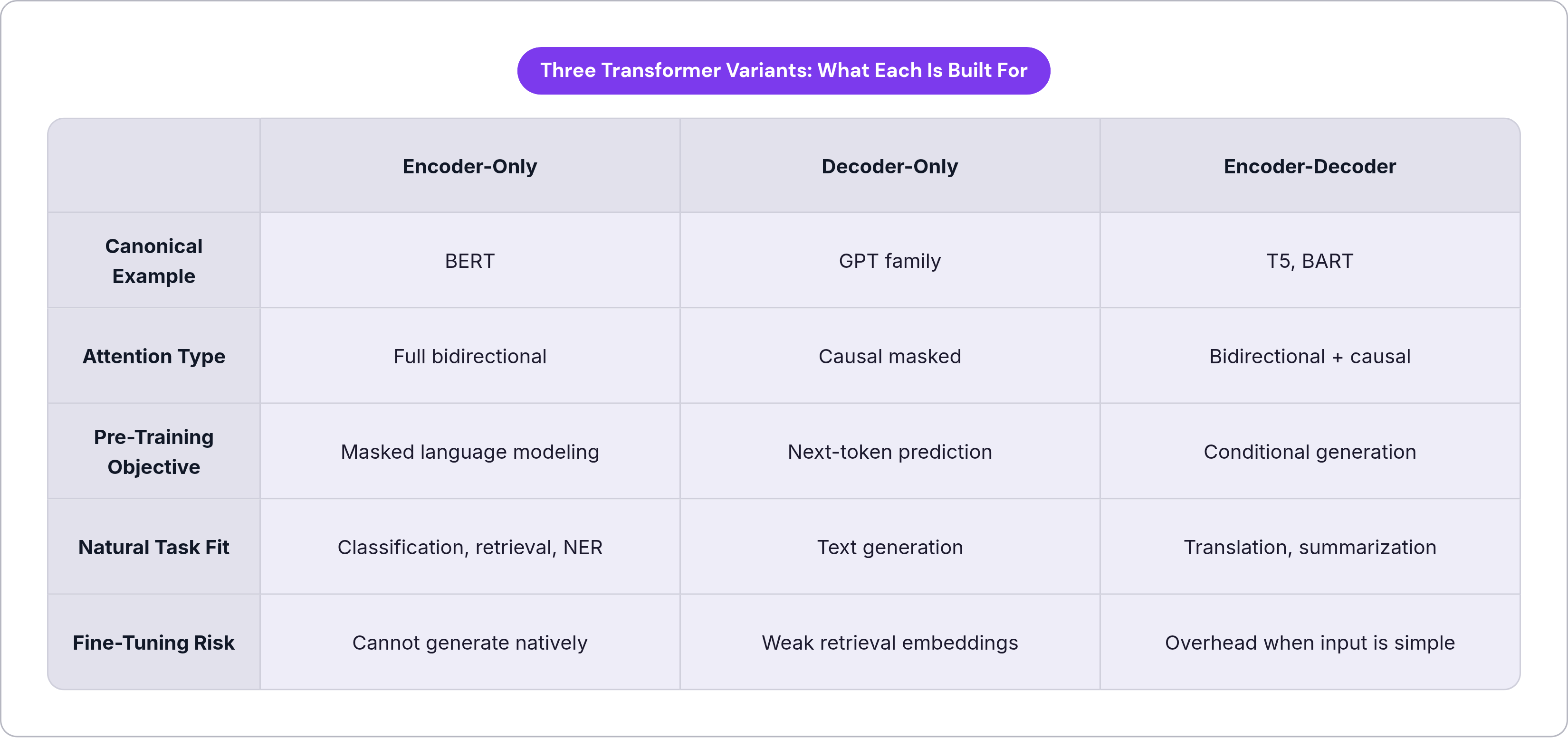 Table: Three Transformer Variants: What Each Is Built For. Compares Canonical Example, Attention Type, Pre-Training Objective, Natural Task Fit, and 1 more by Encoder-Only, Decoder-Only and Encoder-Decoder.