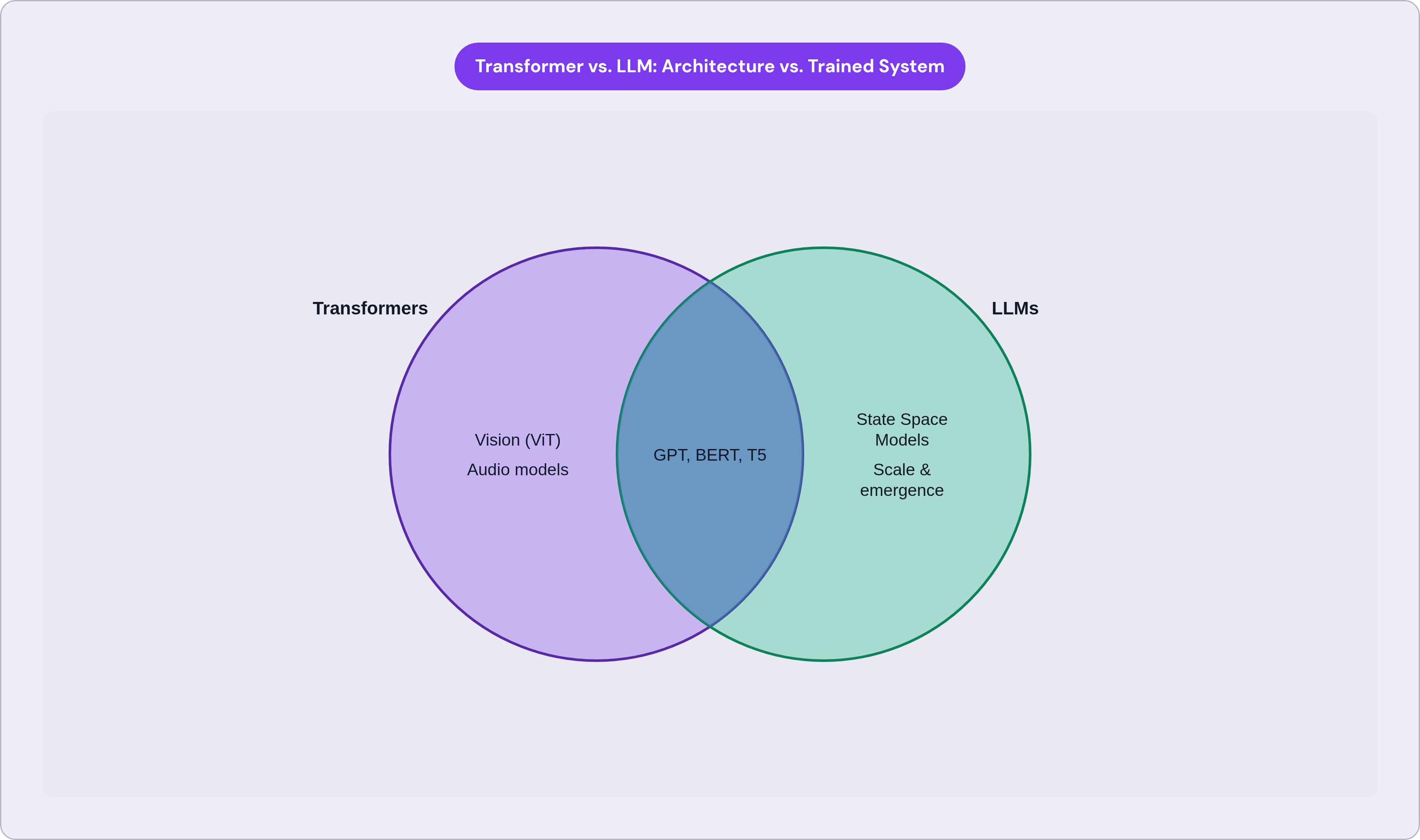 Venn diagram: Transformer vs. LLM: Architecture vs. Trained System. Compares Transformers and LLMs; overlap: Transformer-based LLMs.