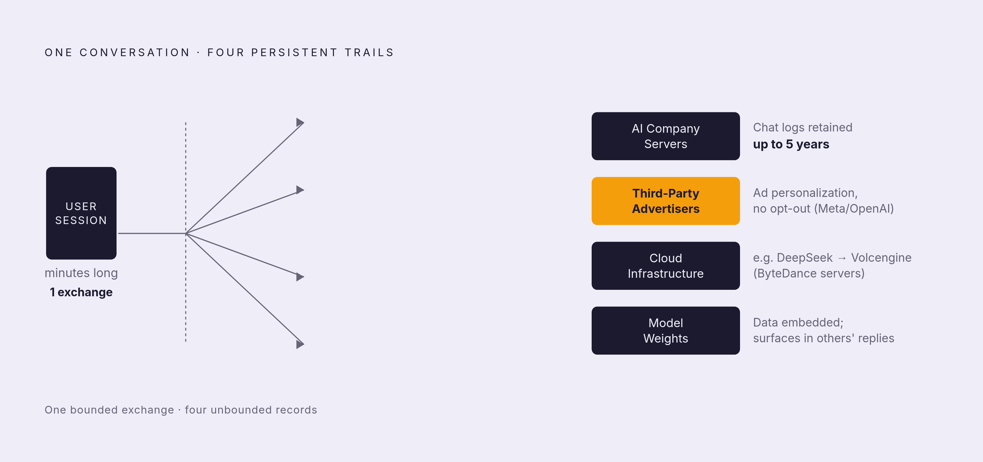 Diagram: The Data Trail an AI Conversation Leaves Behind. Visualizes: Show the asymmetry between a user's narrow, time-limited interaction and the long, multi-entity data trail it generates.