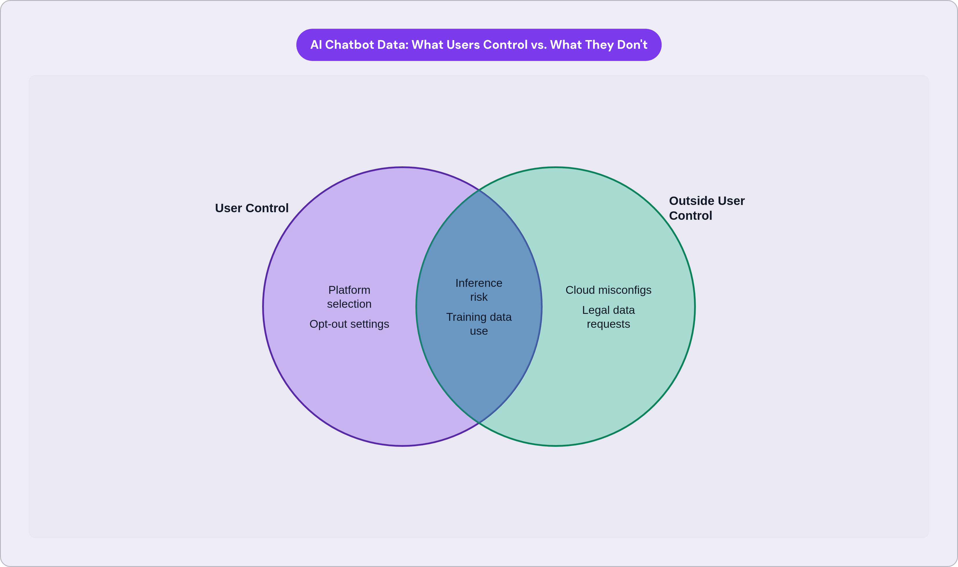 Venn diagram: AI Chatbot Data: What Users Control vs. What They Don't. Compares User Control and Outside User Control; overlap: Partial Control.