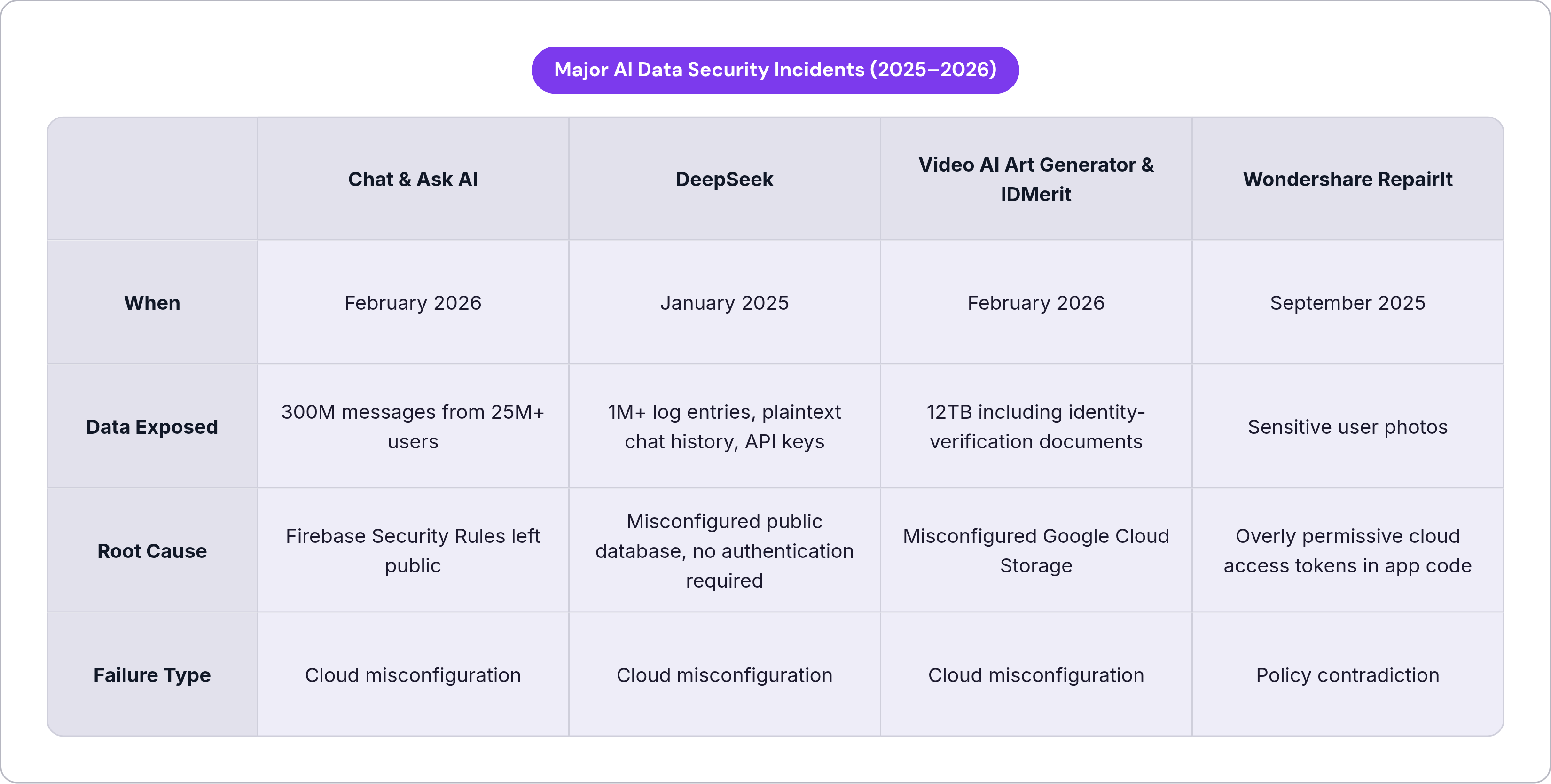 Table: Major AI Data Security Incidents (2025–2026). Compares When, Data Exposed, Root Cause and Failure Type by Chat & Ask AI, DeepSeek, Video AI Art Generator & IDMerit and Wondershare RepairIt.