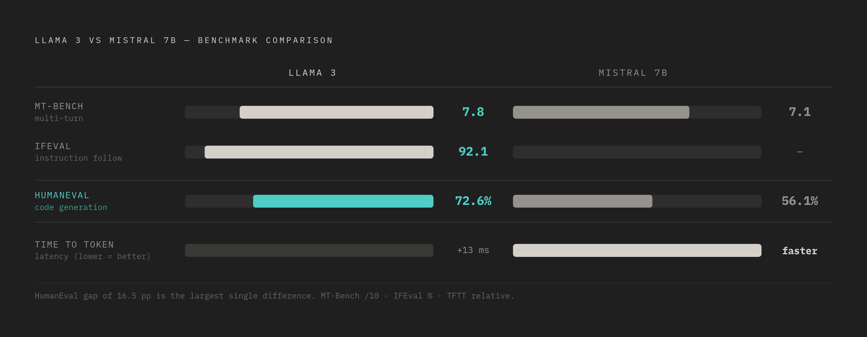 Diagram: Where Each Model Wins: Key Benchmark Scores. Visualizes: Show a head-to-head comparison of Llama 3 vs Mistral across four concrete benchmark dimensions, each with actual scores.