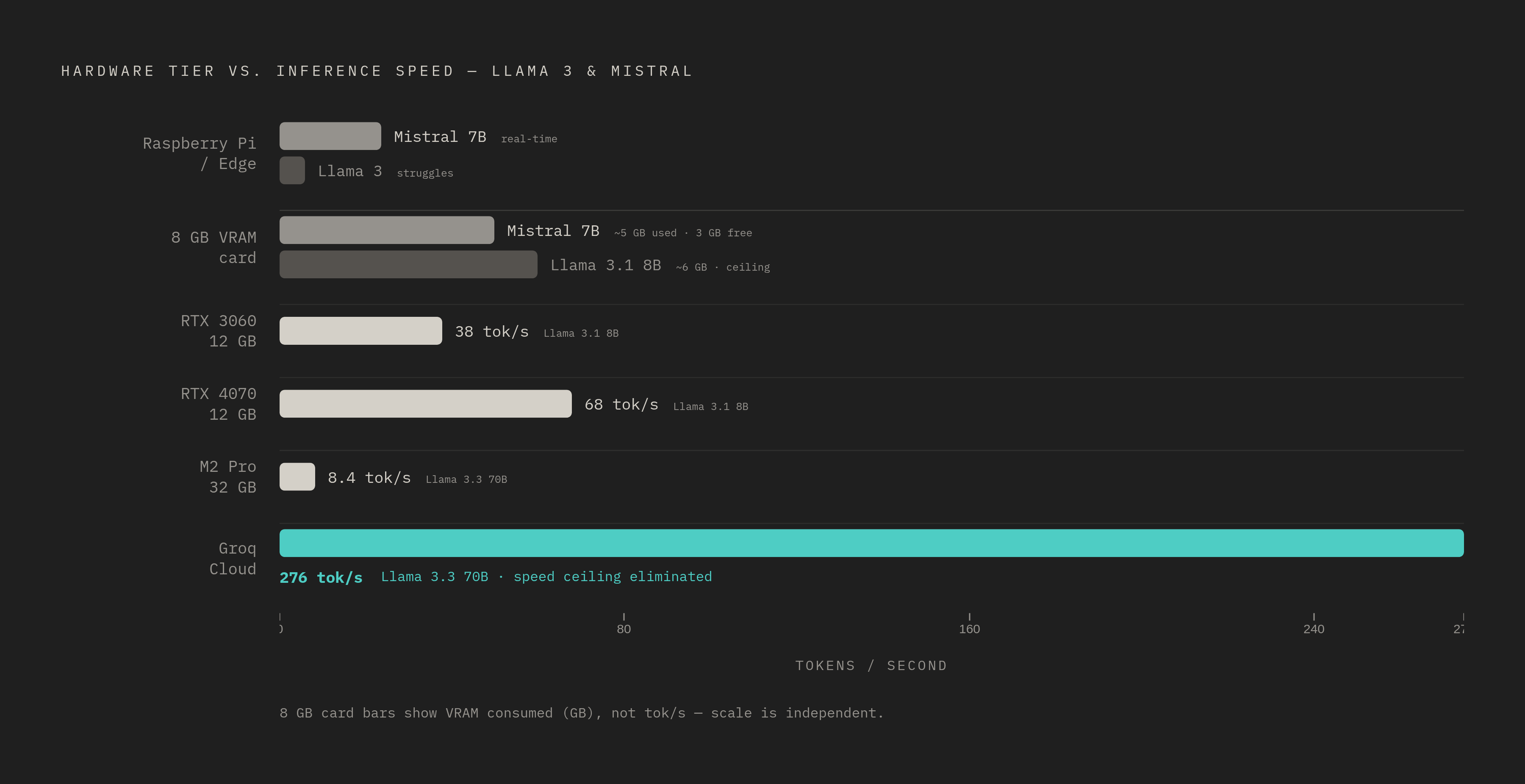 Diagram: Running These Models: Hardware Realities. Visualizes: Show a progression of hardware tiers and the practical performance each delivers for Llama 3 and Mistral, using the specific numbers in the article.