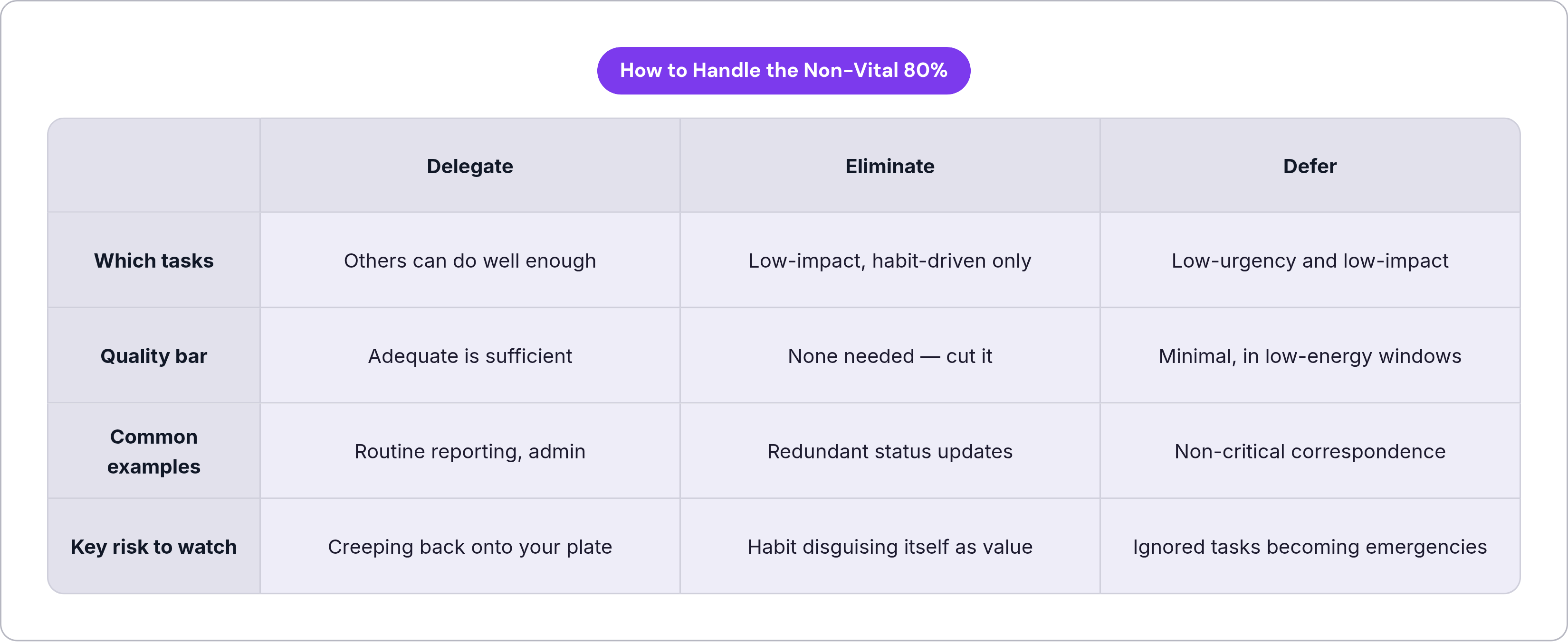 Table: How to Handle the Non-Vital 80%. Compares Which tasks, Quality bar, Common examples and Key risk to watch by Delegate, Eliminate and Defer.