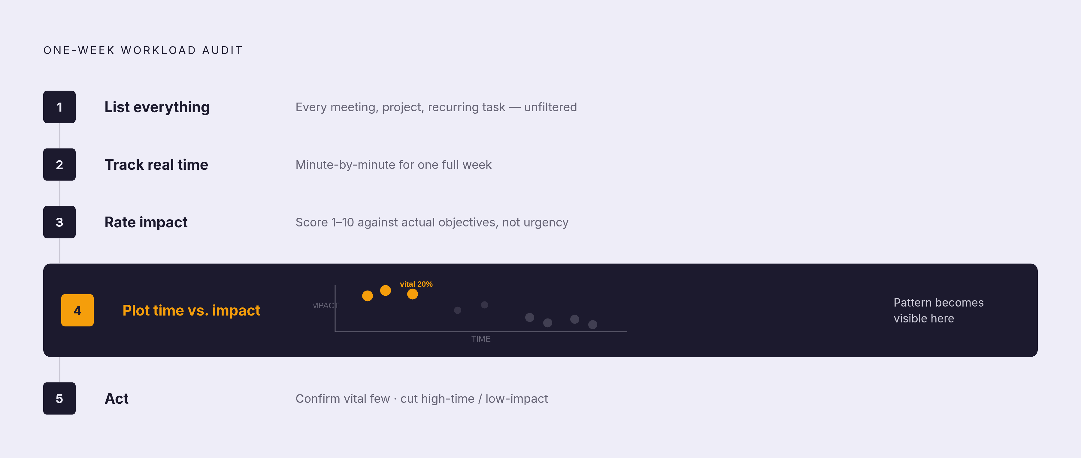 Diagram: The Workload Audit: Five Steps to Your Vital 20%. Visualizes: Visualize the one-week workload audit as a five-step sequential process: (1) List everything — every meeting, project, and recurring task without filtering; (2) Track real time…