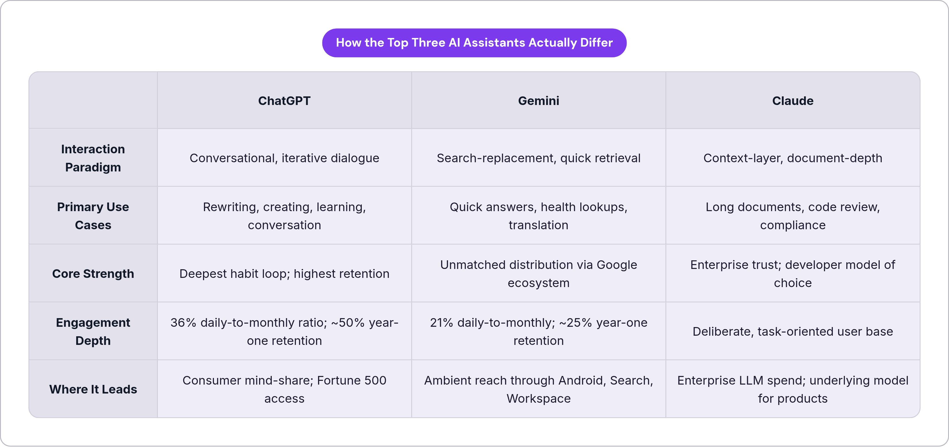 Table: How the Top Three AI Assistants Actually Differ. Compares Interaction Paradigm, Primary Use Cases, Core Strength, Engagement Depth, and 1 more by ChatGPT, Gemini and Claude.