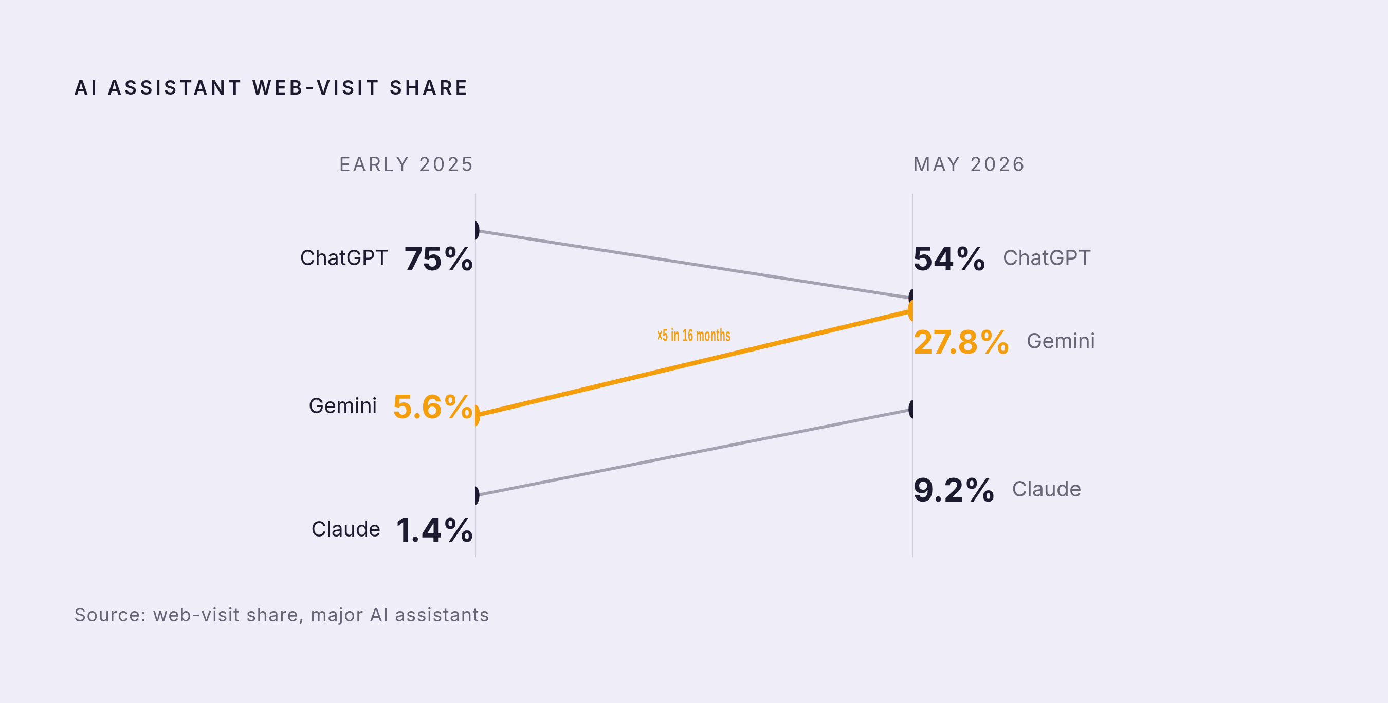Diagram: How the Top Three Split the Market: Share Then vs. Now. Visualizes: Show the shift in web-visit share among the major AI assistants from early 2025 to May 2026, using the exact figures from the article.