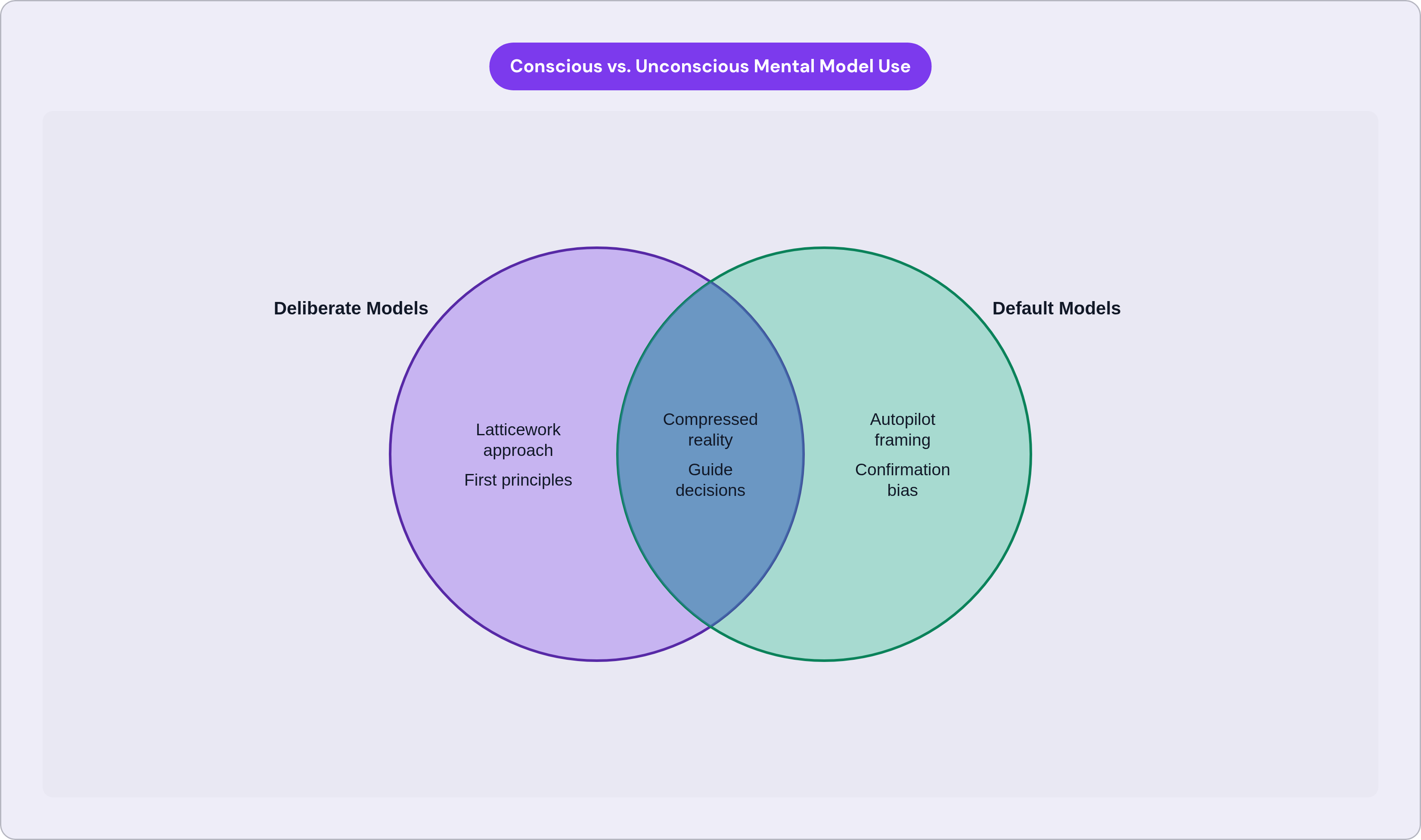 Venn diagram: Conscious vs. Unconscious Mental Model Use. Compares Deliberate Models and Default Models; overlap: All Mental Models.