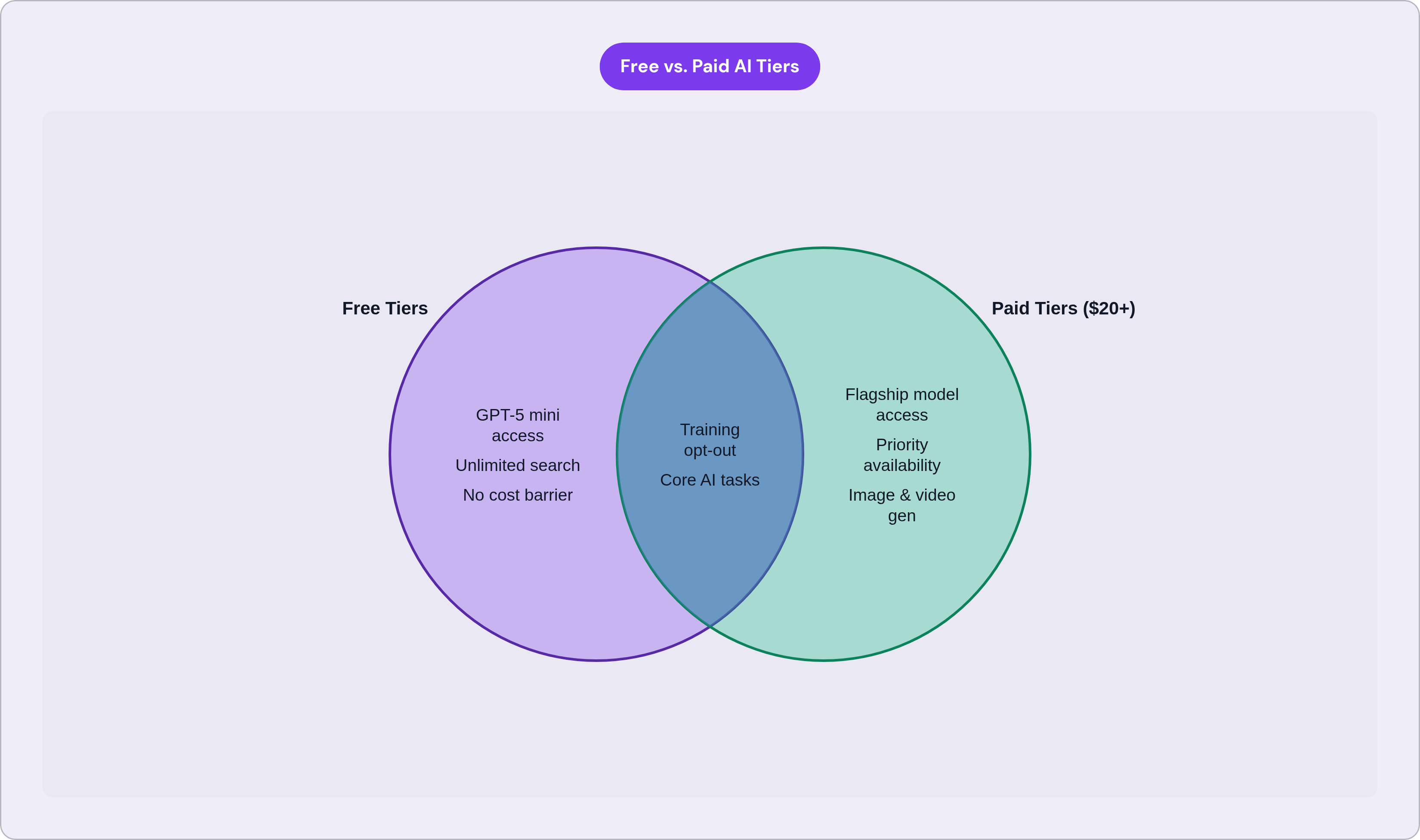 Venn diagram: Free vs. Paid AI Tiers. Compares Free Tiers and Paid Tiers ($20+); overlap: Both Tiers.