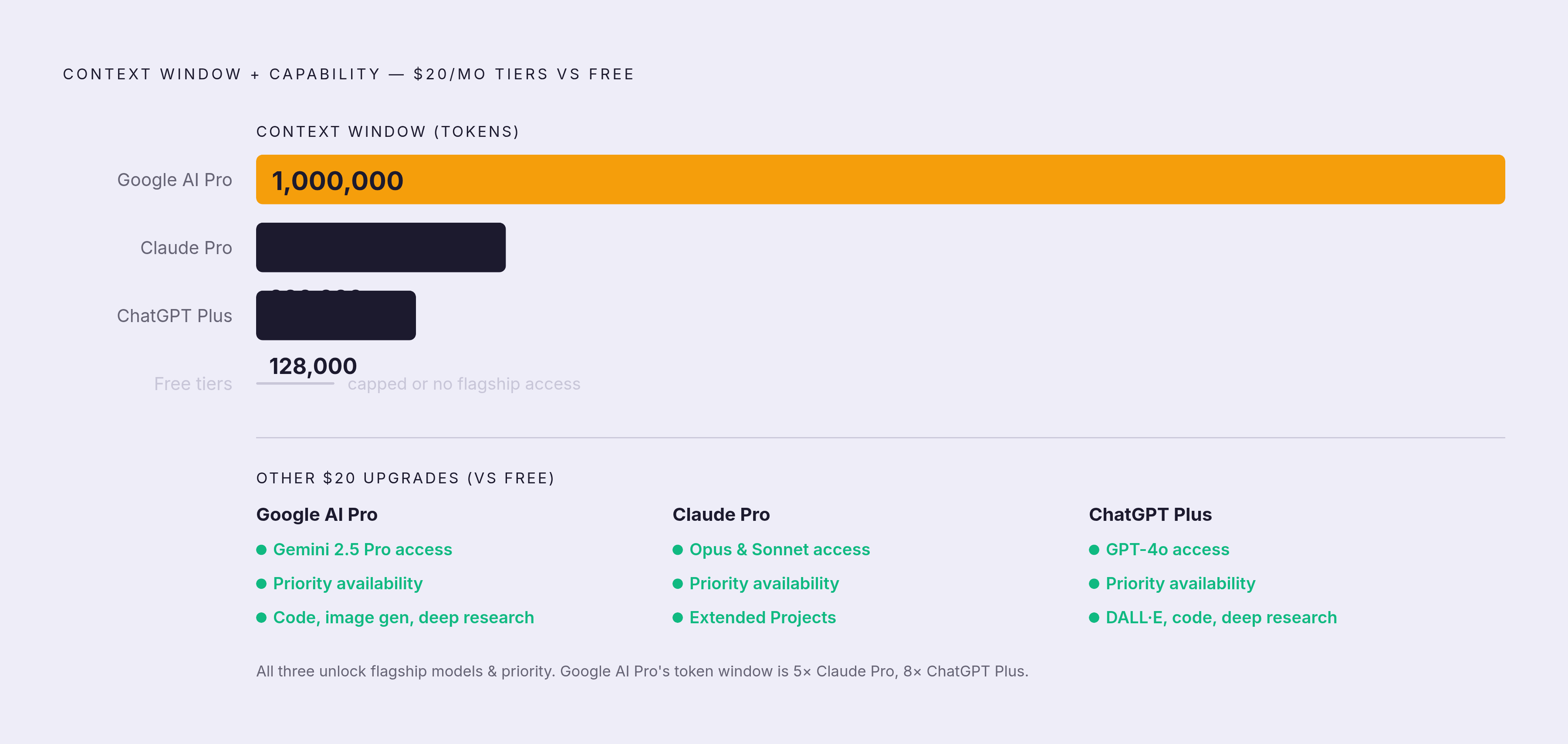 Diagram: What Actually Changes When You Pay $20/Month. Visualizes: Illustrate the four concrete capability upgrades that paid $20 tiers unlock over free, with the context window figures as the anchor contrast: Google AI Pro offers 1,000,000 tokens…