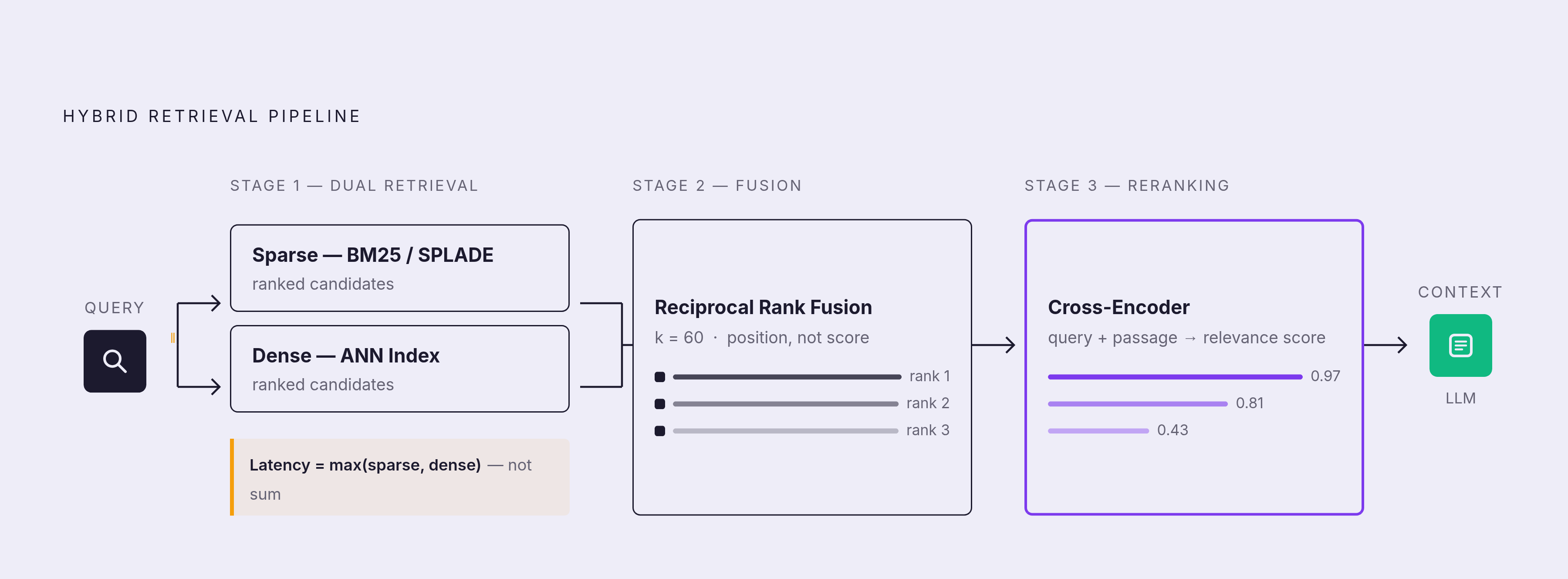 Diagram: The Three-Stage Production Pipeline. Visualizes: Visualize the three sequential stages of a production hybrid retrieval pipeline: Stage 1 (Dual Retrieval) — the query fans out in parallel to both the sparse index (BM25/SPLADE) and the…
