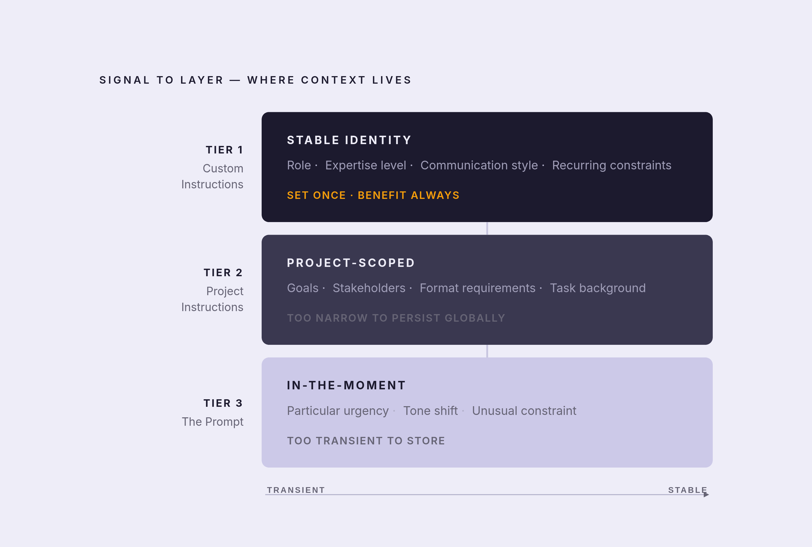 Diagram: Three Layers of Personal Context: Where Each Signal Belongs. Visualizes: Visualize a three-tier stack showing where different types of personal context should live, based on how stable they are.