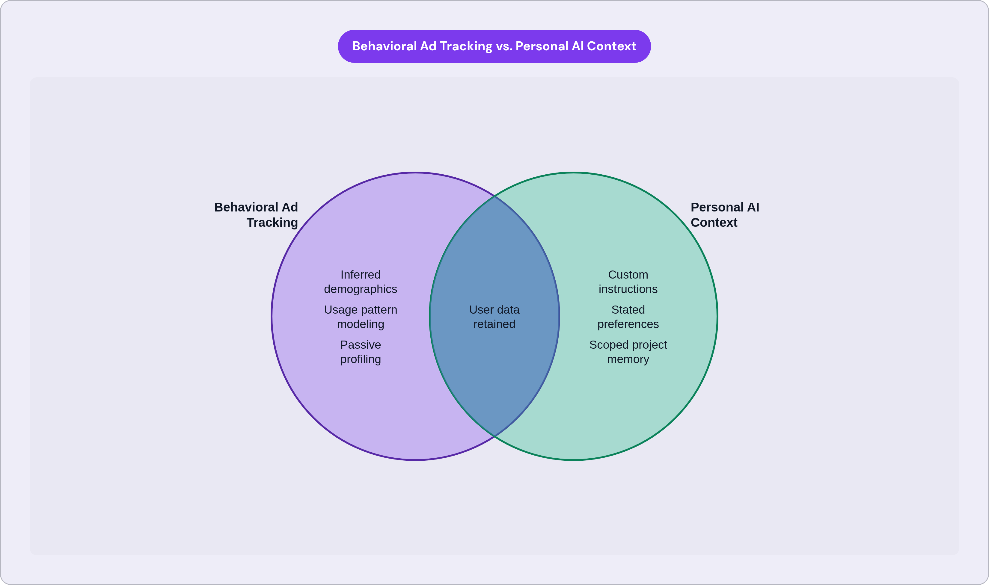 Venn diagram: Behavioral Ad Tracking vs. Personal AI Context. Compares Behavioral Ad Tracking and Personal AI Context; overlap: Shared Elements.