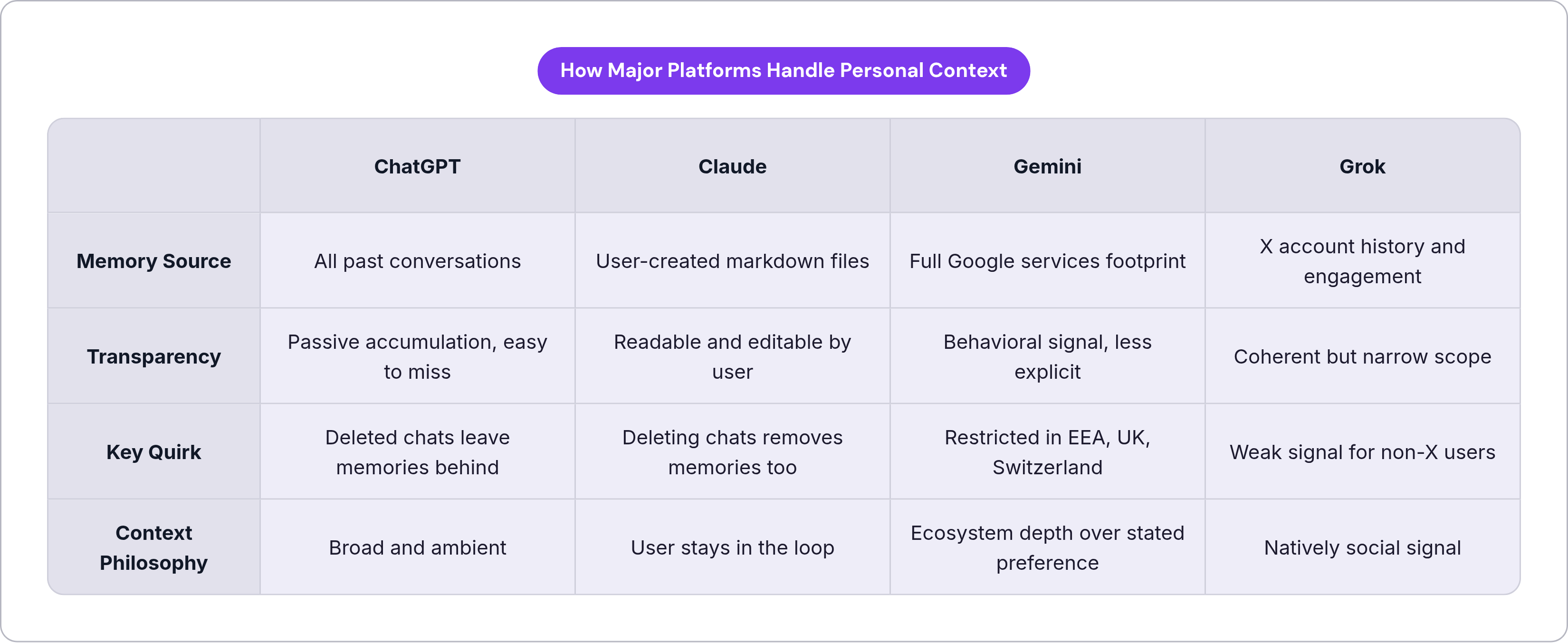 Table: How Major Platforms Handle Personal Context. Compares Memory Source, Transparency, Key Quirk and Context Philosophy by ChatGPT, Claude, Gemini and Grok.