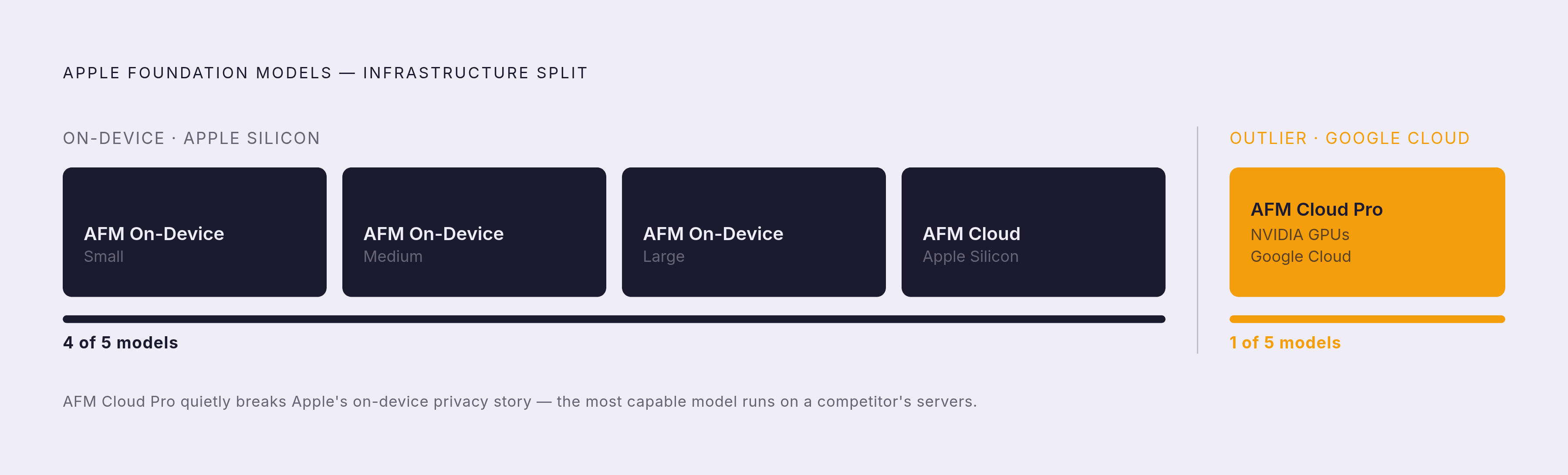 Diagram: Apple's Five Foundation Models: Four On-Device, One on Google's Cloud. Visualizes: Show the architecture split across Apple's five Foundation Models.