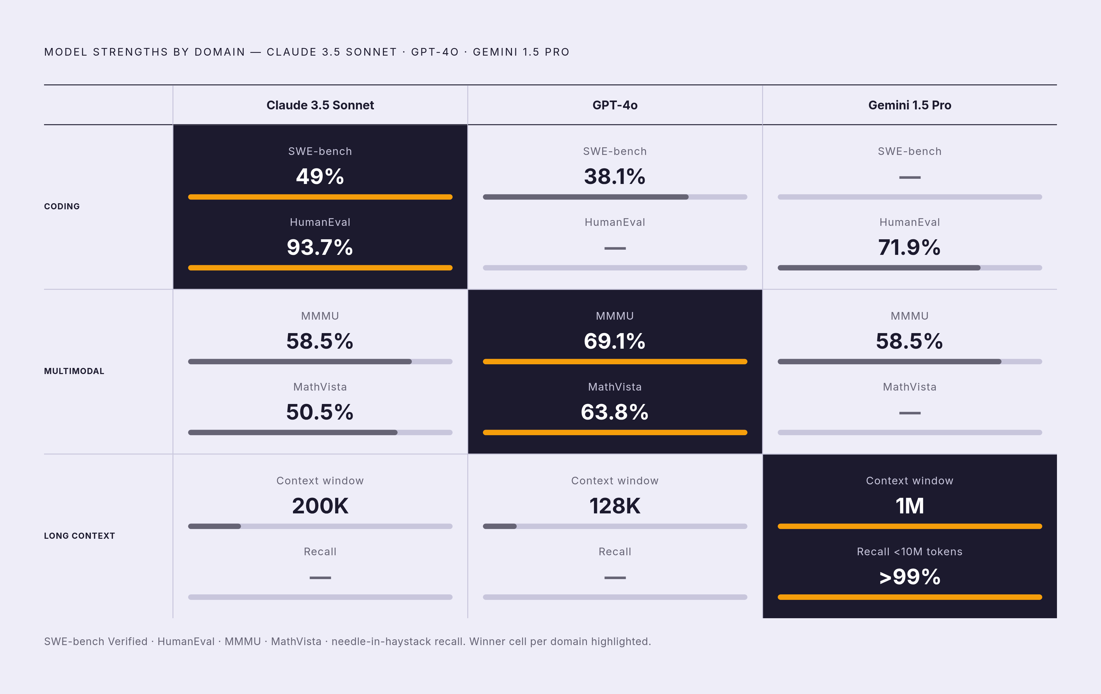 Diagram: Claude 3.5 Leads Coding; GPT-4o Leads Vision; Gemini 1.5 Leads Context. Visualizes: Show a three-model, three-dimension split: Claude 3.5 Sonnet wins coding (SWE-bench Verified: 49% vs GPT-4o's 38.1%; HumanEval: 93.7% vs Gemini 1.5's…