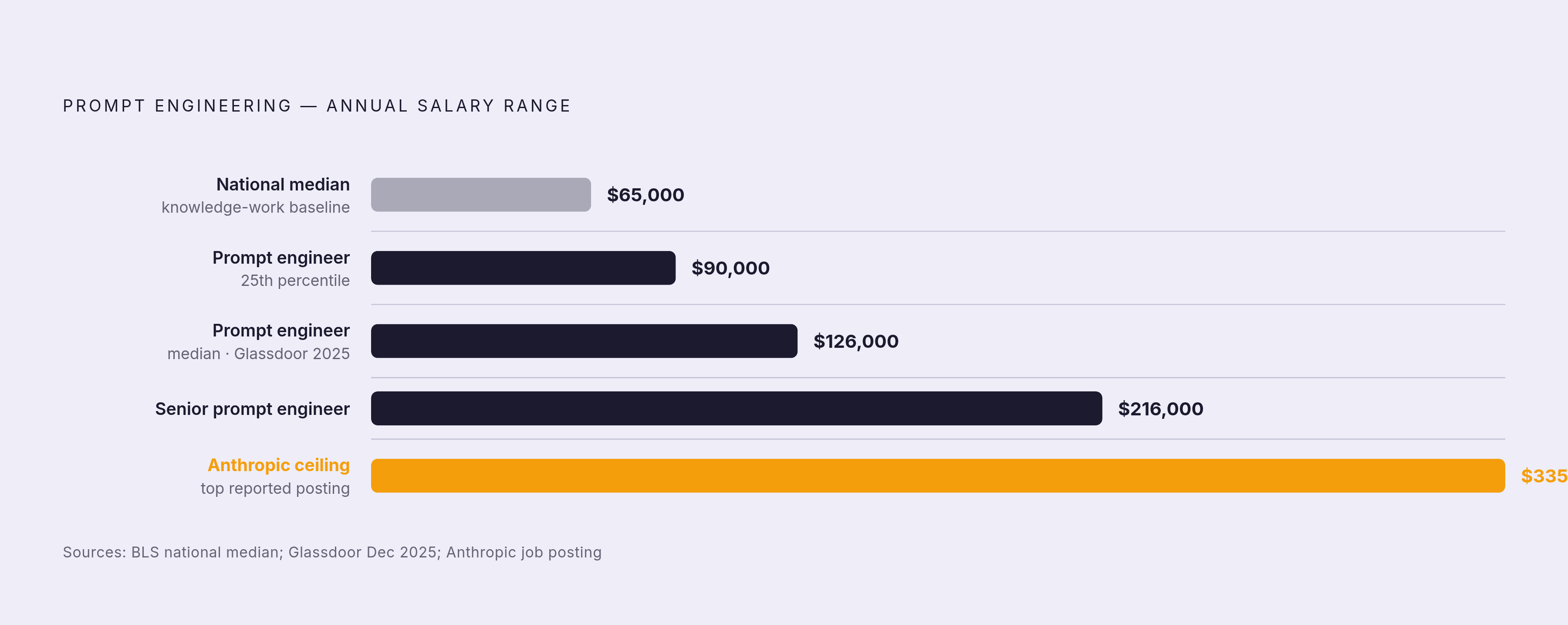 Diagram: Prompt Engineer Pay: From Median to Top of Market. Visualizes: Show the salary range for prompt engineering roles as a vertical scale or ranked bar, using these five concrete figures from the article: national median wage ~$65,000…