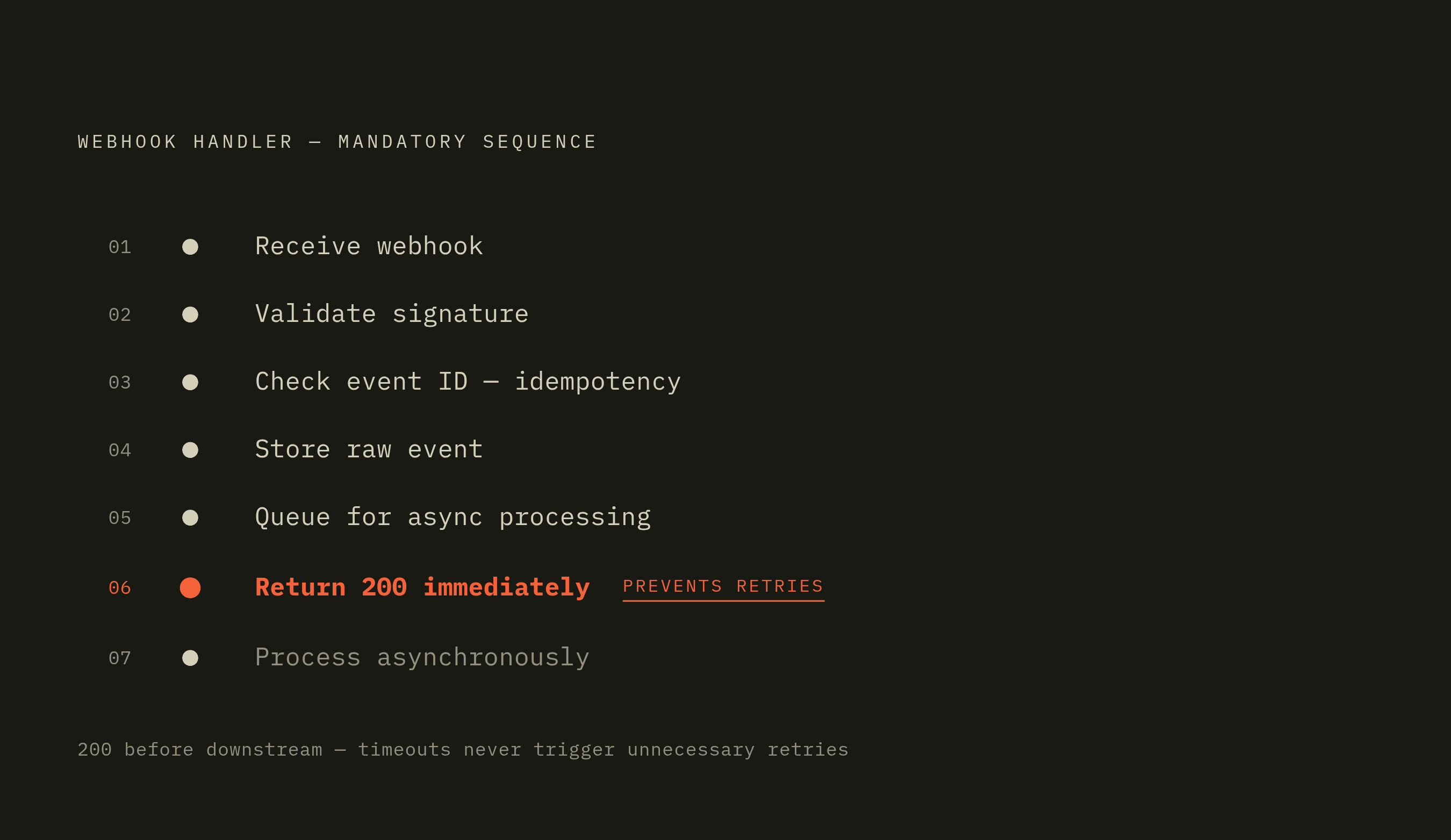 Diagram: The Production Webhook Handler: Seven Steps in Order. Visualizes: Show the mandatory, ordered sequence a production webhook handler must follow, as the article specifies it.