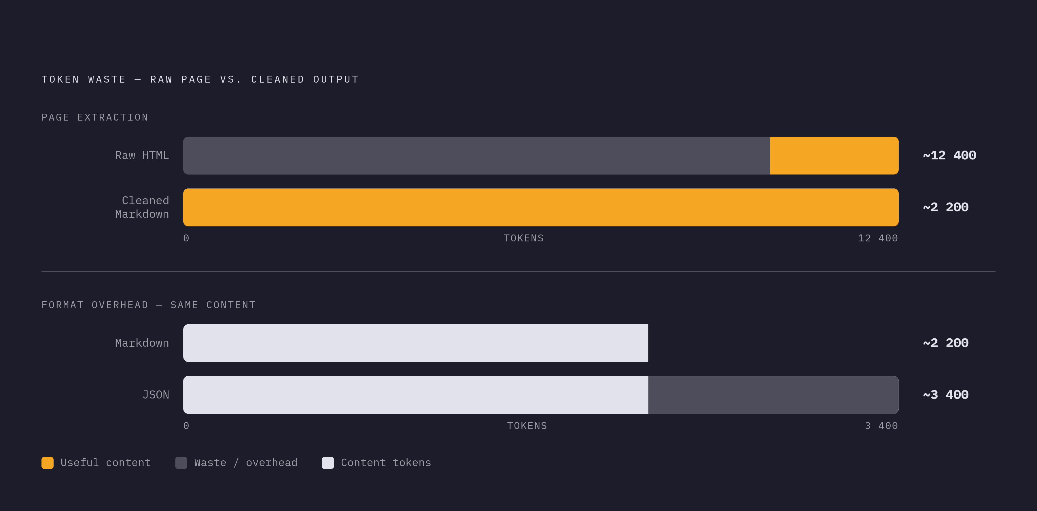 Diagram: Raw Page vs. Useful Content: The Token Waste Multiplier. Visualizes: Show a before/after or magnitude-contrast diagram illustrating how a raw scraped page handed to an LLM carries many times more tokens than the content the model actually…