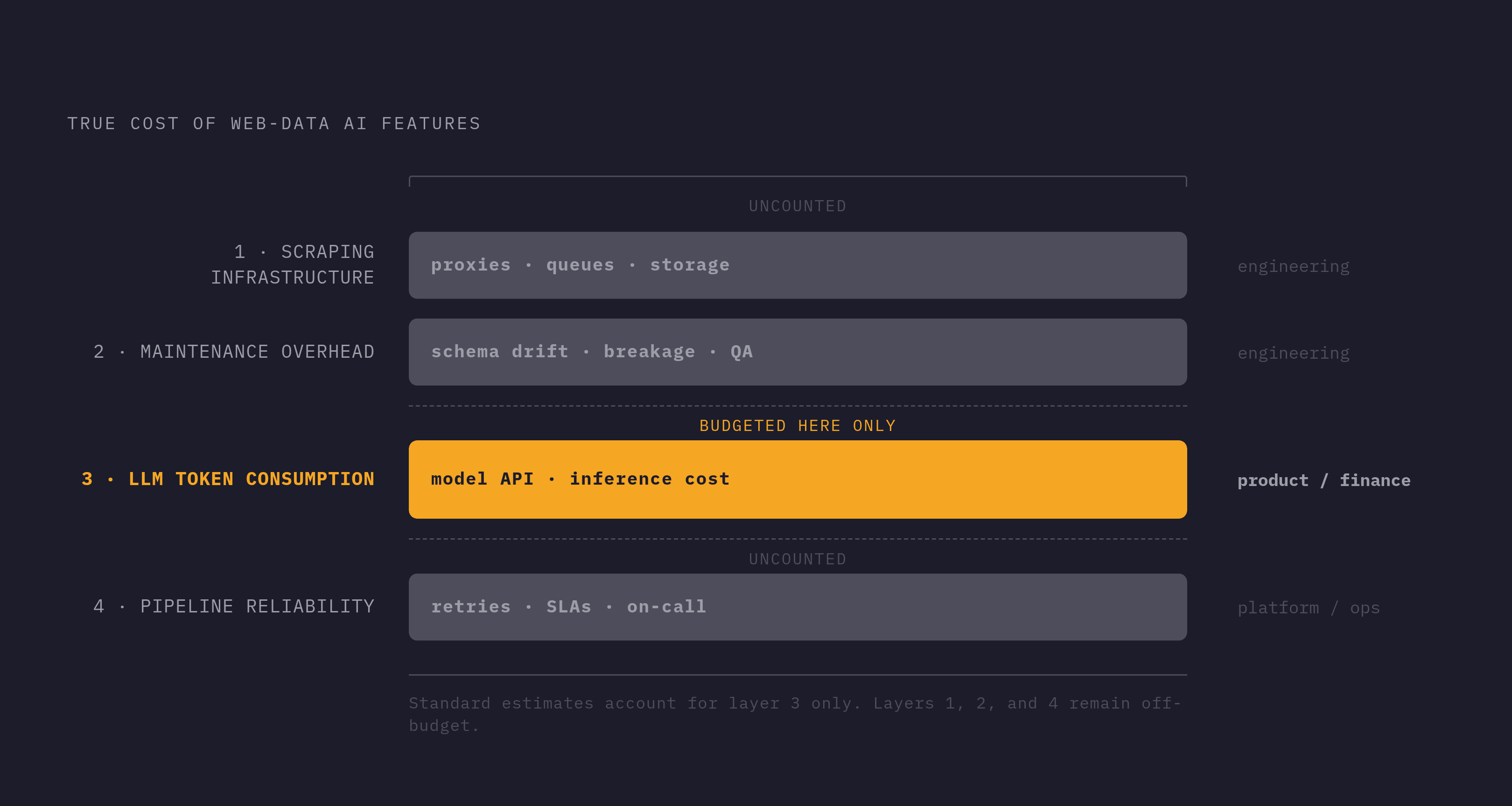 Diagram: The Four Hidden Cost Layers of Web-Data AI Features. Visualizes: Visualize four stacked or sequential layers that make up the true cost of a web-data-dependent AI feature: (1) Scraping Infrastructure, (2) Maintenance Overhead, (3) LLM…