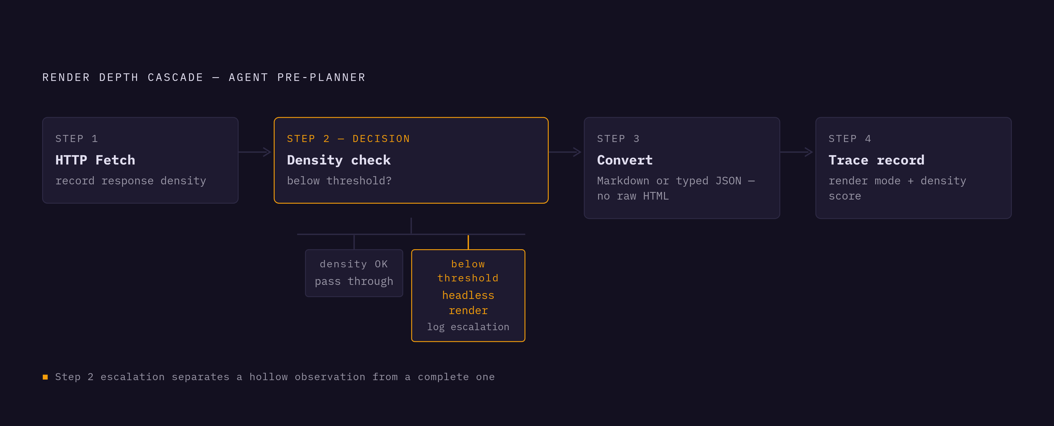 Diagram: The Four-Step Rendering Cascade. Visualizes: Visualize a four-step sequential cascade that an agent follows to resolve rendering depth before passing content to the planner.