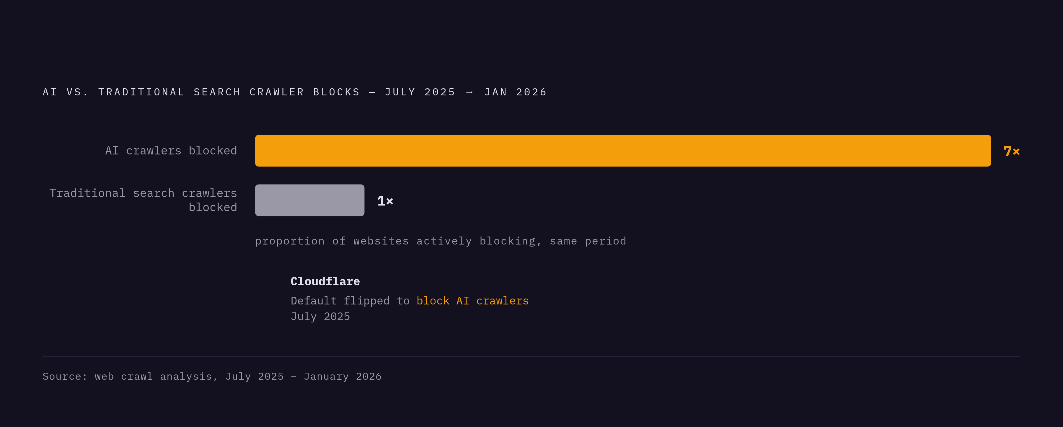 Diagram: The AI Crawler Blocking Surge: 2025–2026. Visualizes: The article presents two concrete magnitude facts about how the blocking landscape shifted between July 2025 and January 2026: websites actively blocking AI crawlers ran nearly seven…