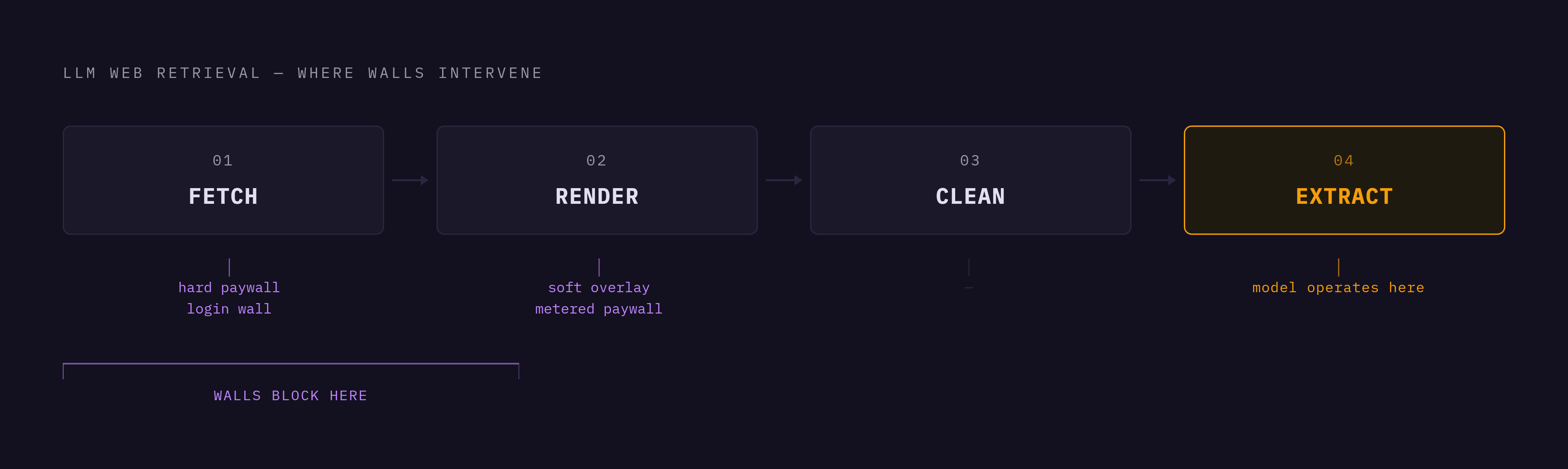 Diagram: Four Pipeline Stages, One Point of Failure. Visualizes: The article explains that LLM web retrieval runs as a four-stage pipeline — fetch, render, clean, extract — and that paywalls and login walls attack only stages one (fetch) and two…