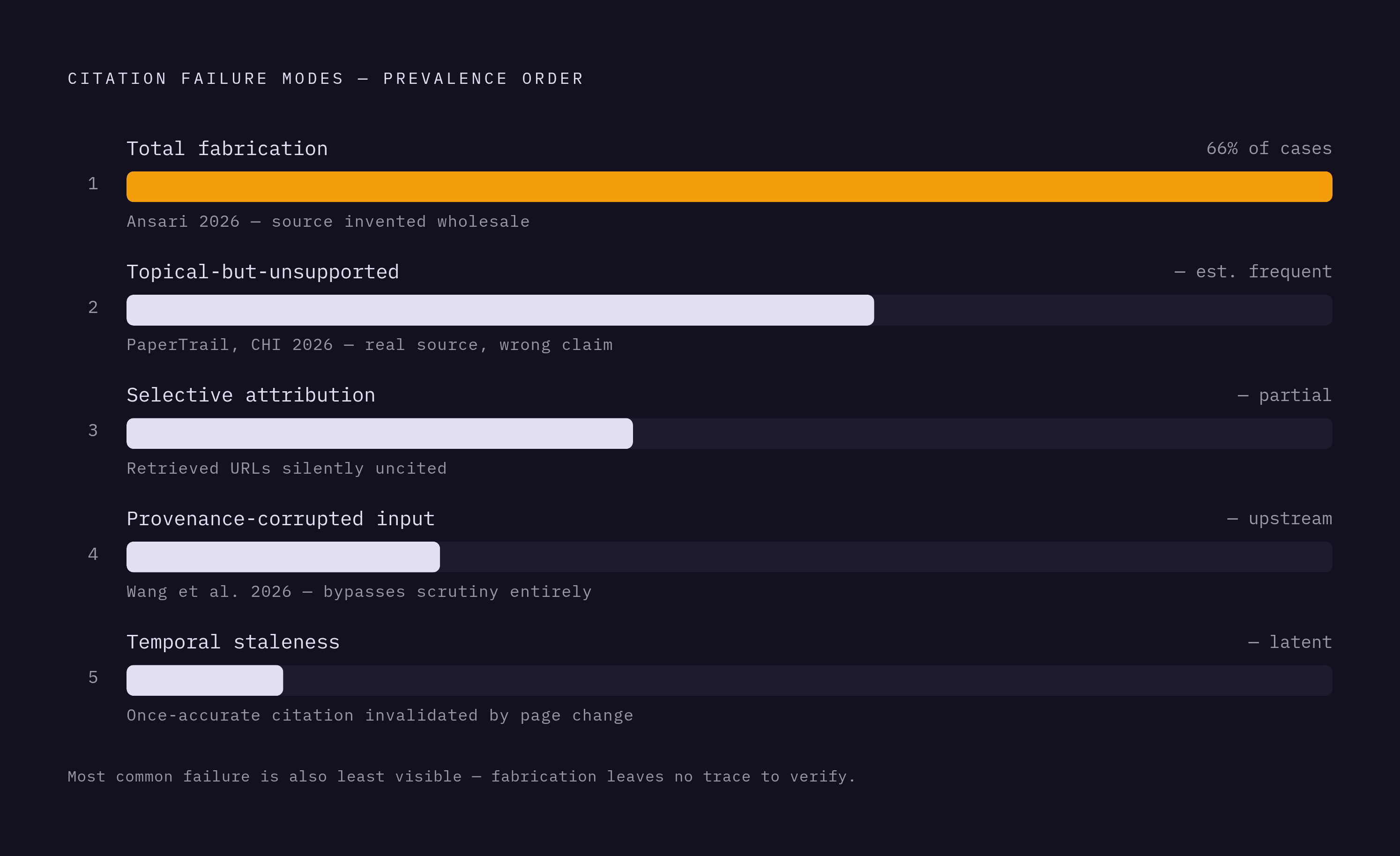 Diagram: Five Citation Failure Types: From Fabrication to Staleness. Visualizes: Rank or sequence the five distinct citation failure modes identified in the article, ordered from most to least prevalent where data exists: (1) total fabrication —…