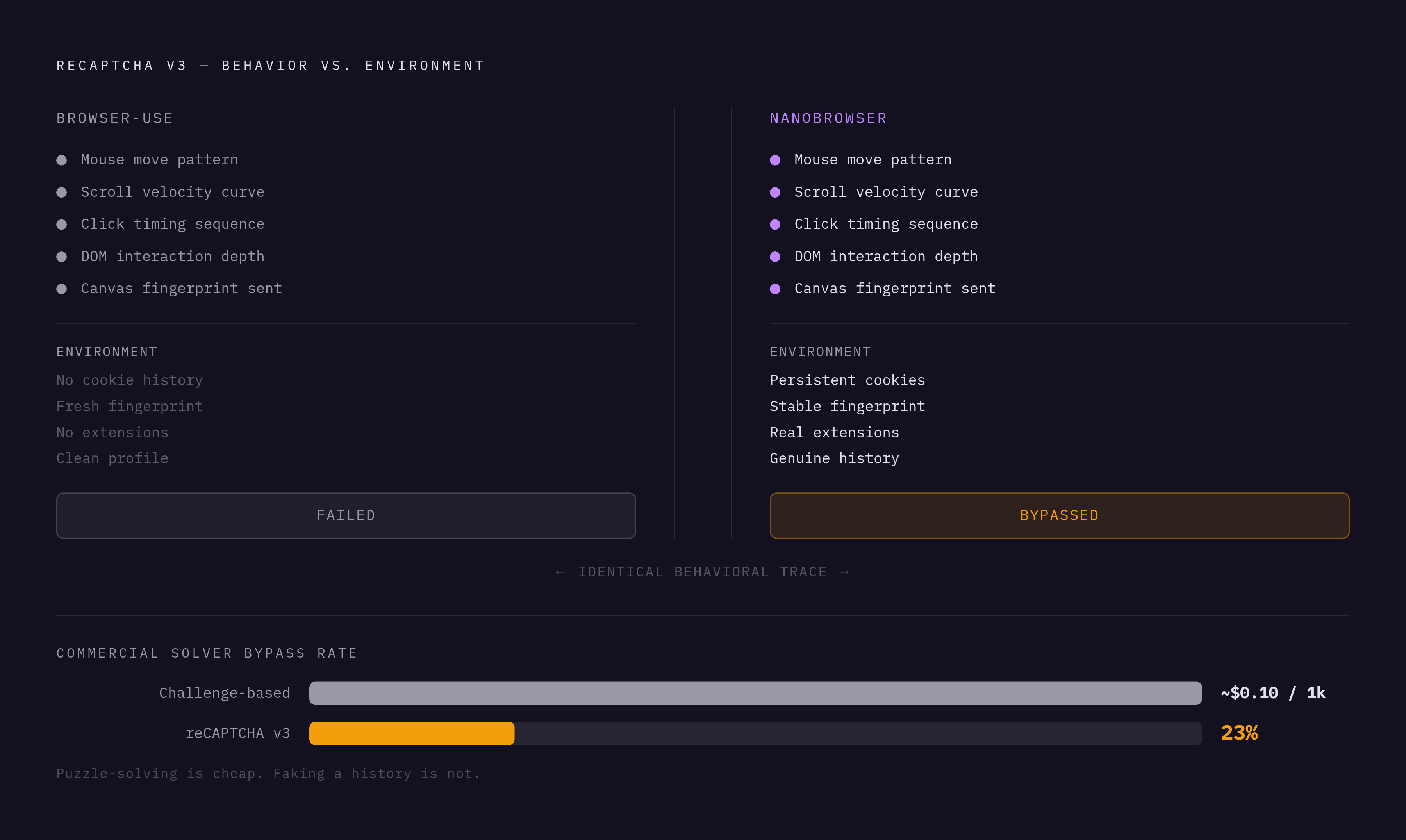 Diagram: Environment vs. Behavior: The Real reCAPTCHA v3 Boundary. Visualizes: Show a side-by-side comparison of two agents — Browser-Use and NanoBrowser — that produced nearly identical behavioral event traces against reCAPTCHA v3, yet achieved…