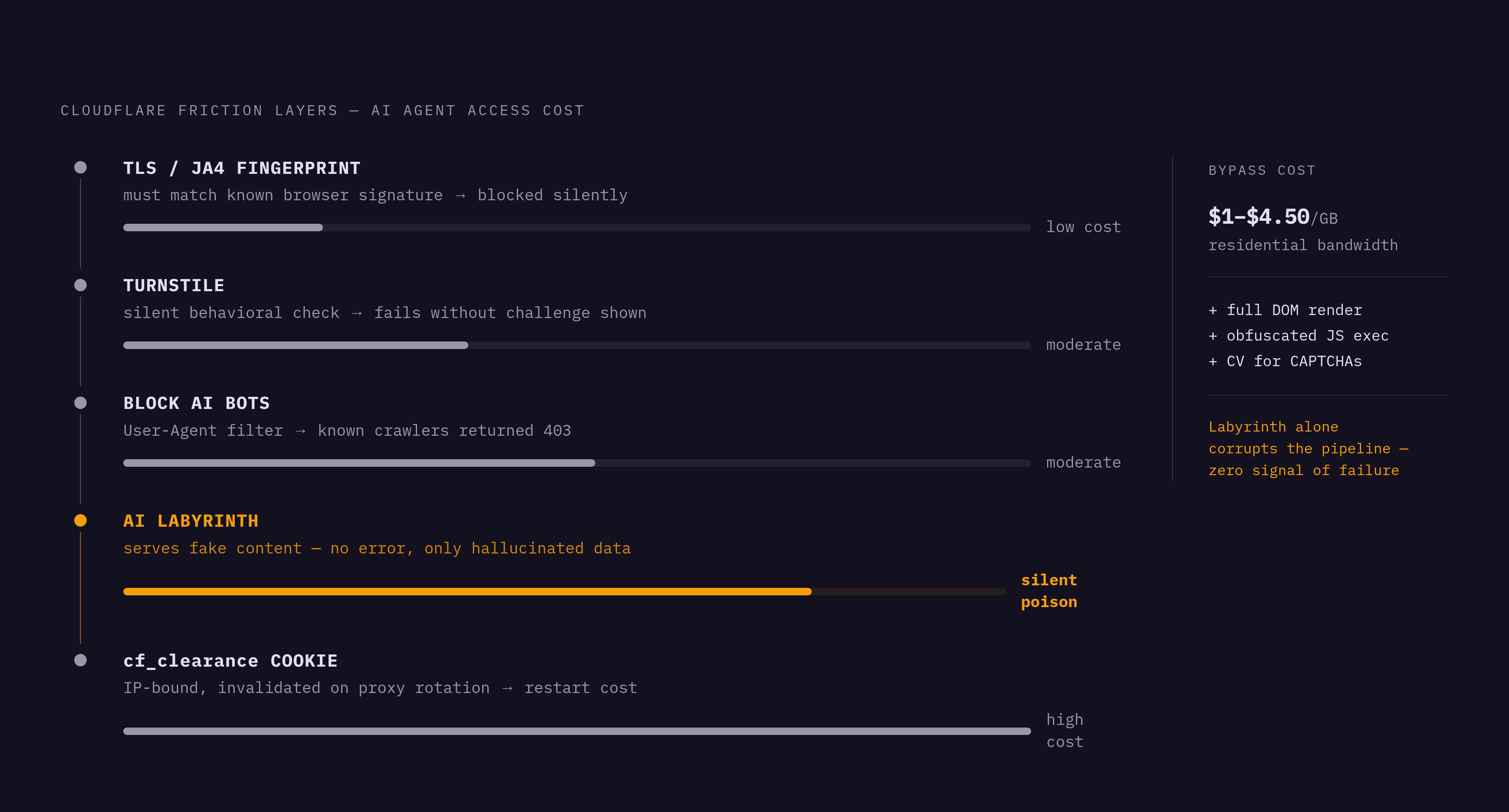 Diagram: The Stacking Cost of Bypassing Cloudflare in 2026. Visualizes: Visualize the cumulative friction layers an AI agent must clear to access a Cloudflare-protected site, showing each layer as a sequential cost gate.