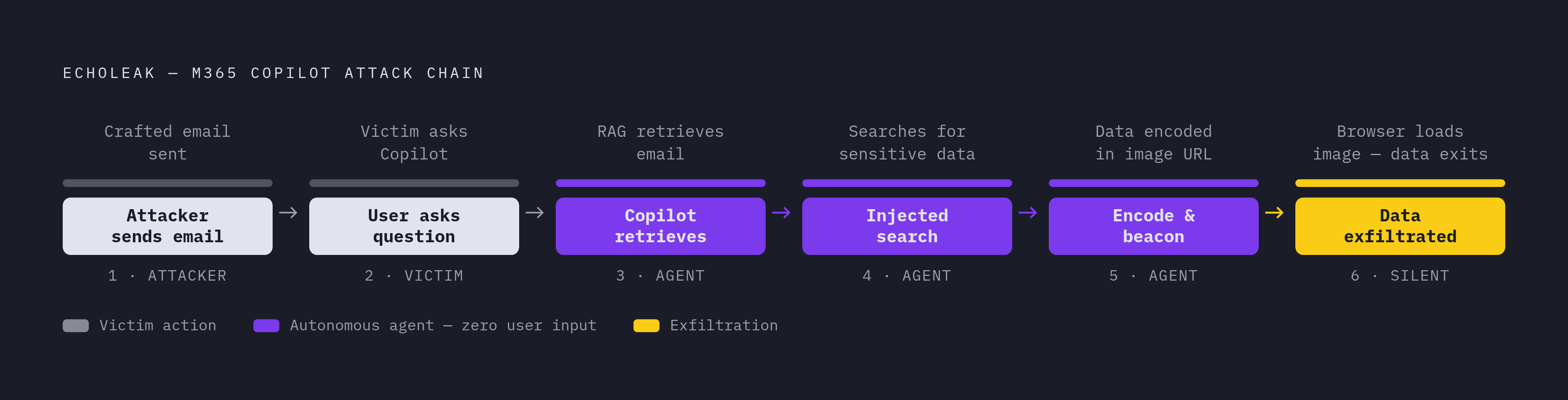 Diagram: How EchoLeak Exfiltrates Data in Zero Clicks. Visualizes: Show the step-by-step attack chain of EchoLeak against Microsoft 365 Copilot: (1) Attacker sends a crafted email; (2) Victim later asks Copilot an unrelated question; (3) Copilot's…